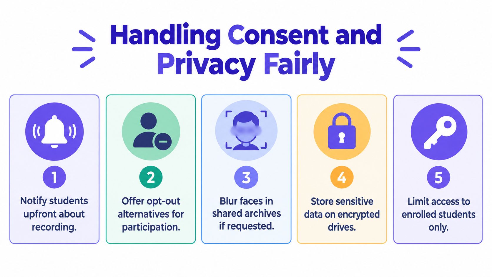 An infographic titled Handling Consent and Privacy Fairly with five steps for managing student data during recording.