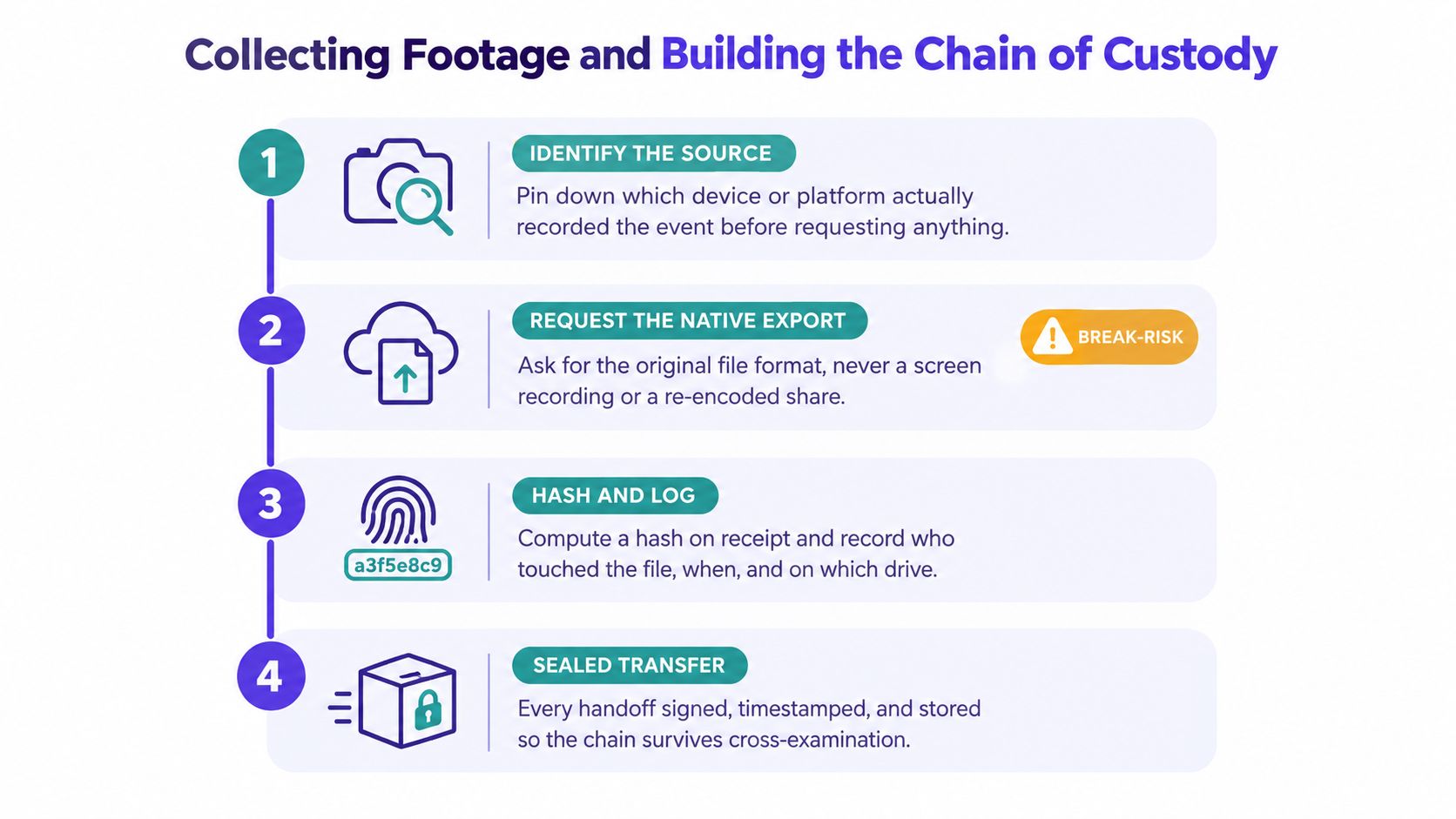 A flowchart detailing four essential steps for collecting video evidence and building a secure chain of custody.