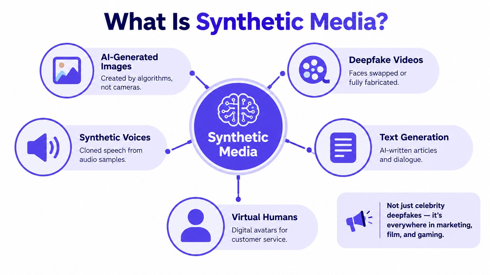 A diagram defining synthetic media through examples like AI images, deepfakes, synthetic voices, text generation, and virtual humans.