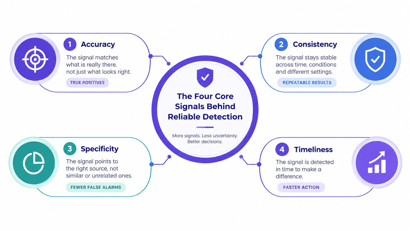 An infographic titled The Four Core Signals Behind Reliable Detection detailing accuracy, consistency, specificity, and timeliness.