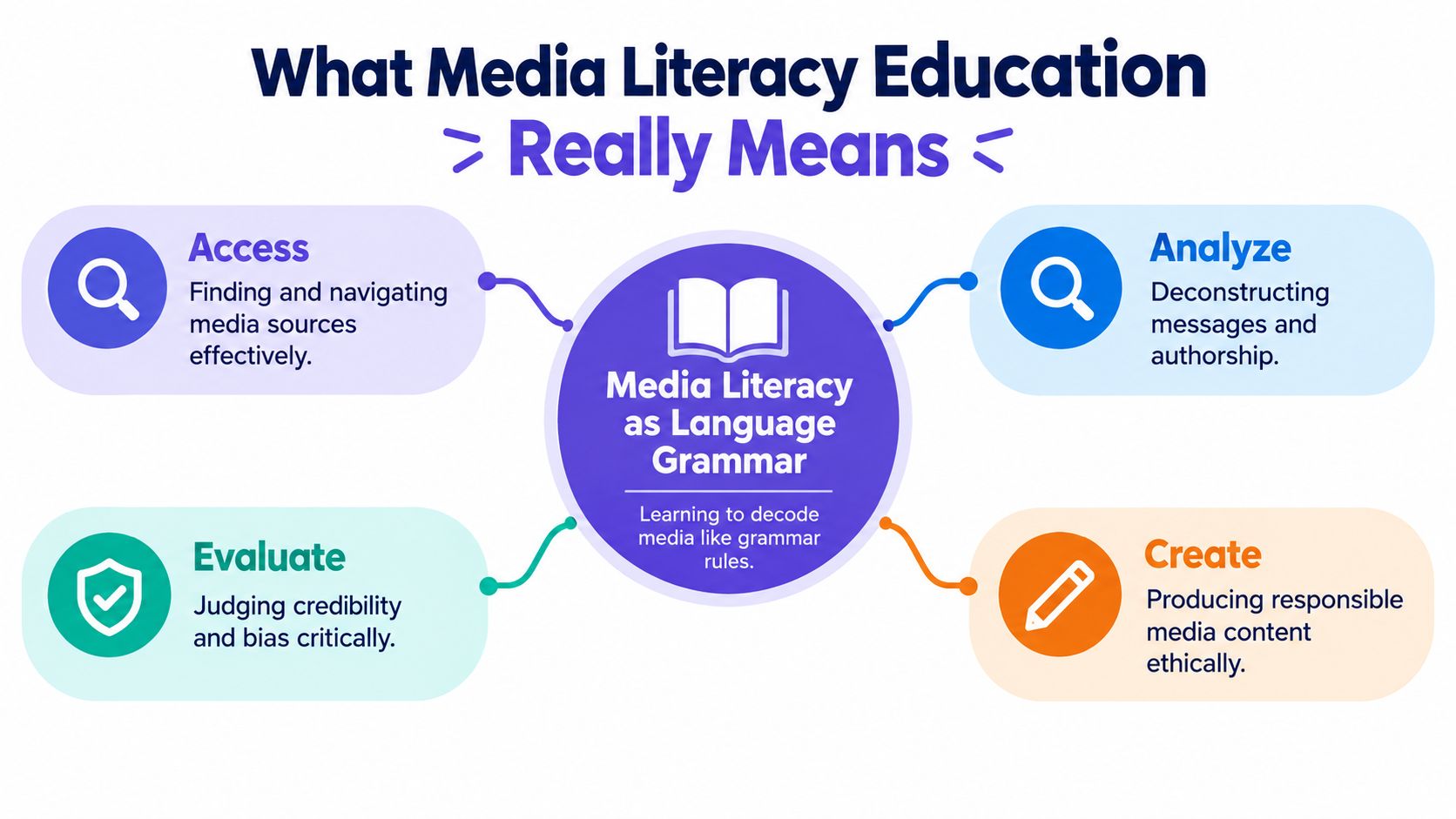 A diagram illustrating the four core components of media literacy: access, analyze, evaluate, and create.