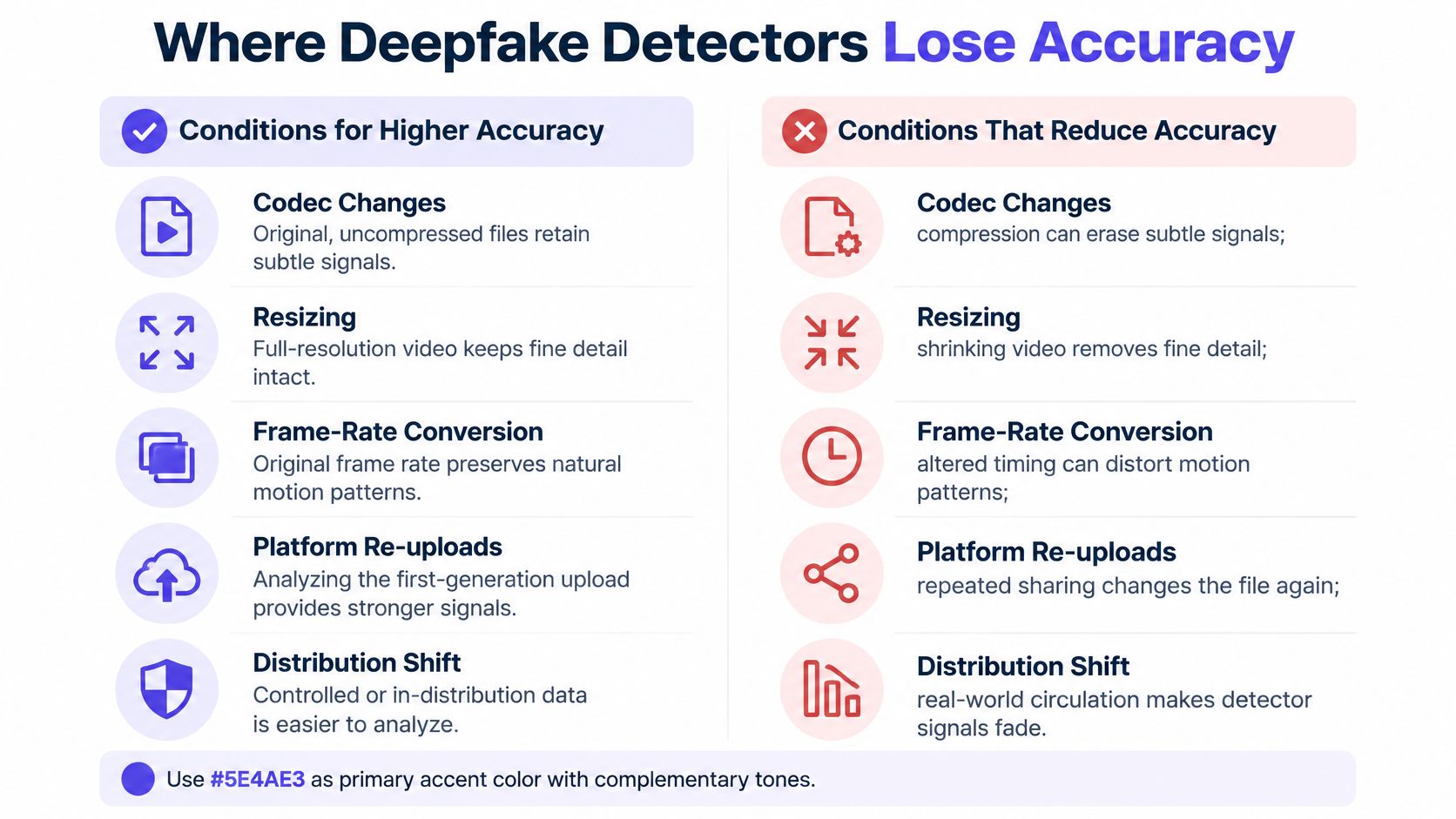 An infographic titled Where Deepfake Detectors Lose Accuracy comparing conditions that improve and reduce detection accuracy.