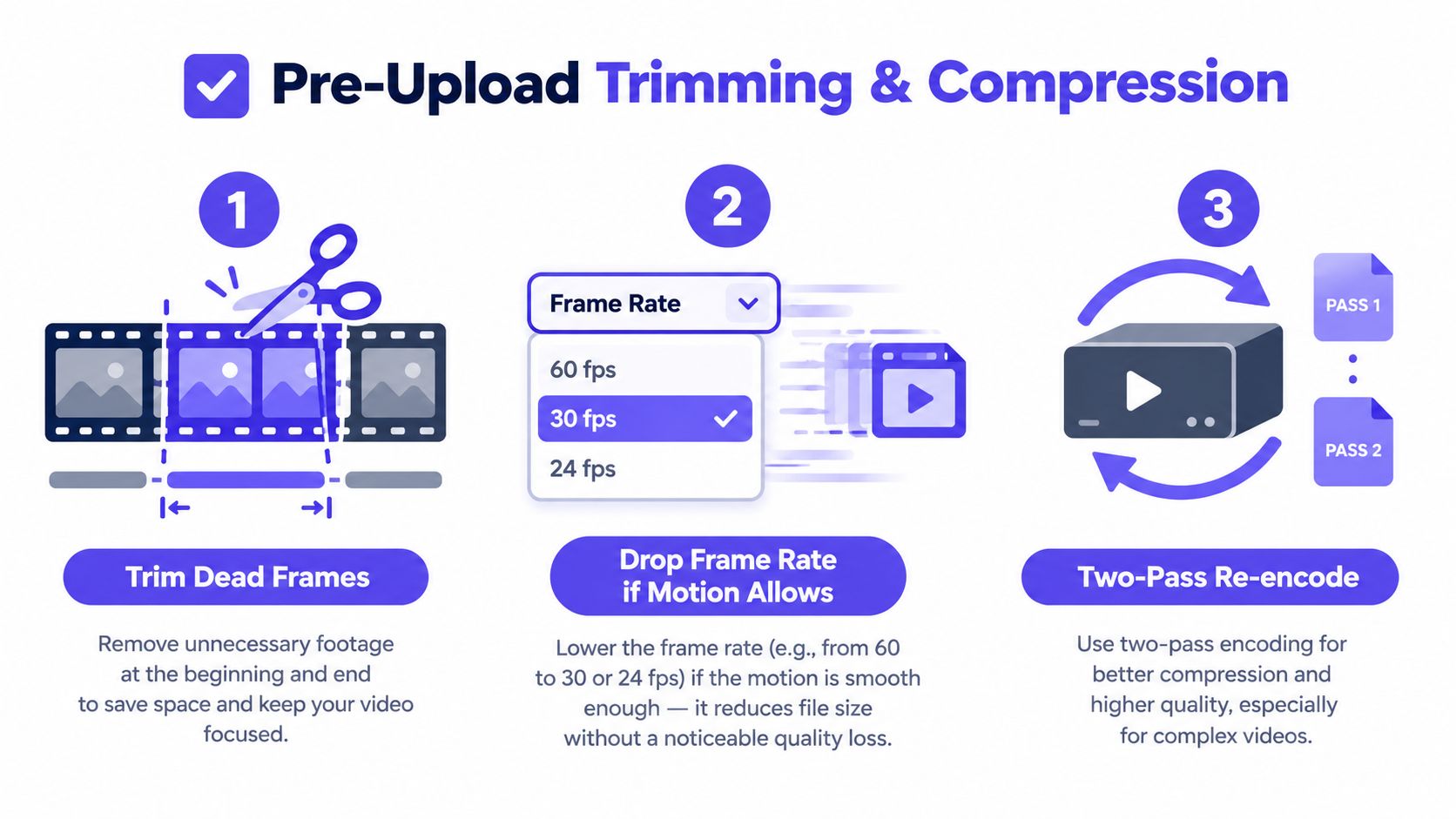 A visual guide showing three steps for video optimization: trimming, adjusting frame rates, and two-pass re-encoding.