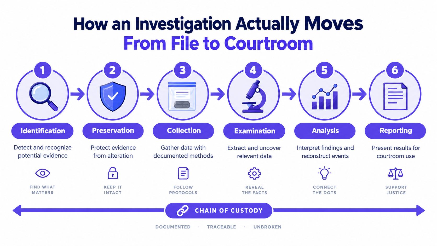 A six-step infographic detailing the process of a digital investigation from initial identification to courtroom reporting.