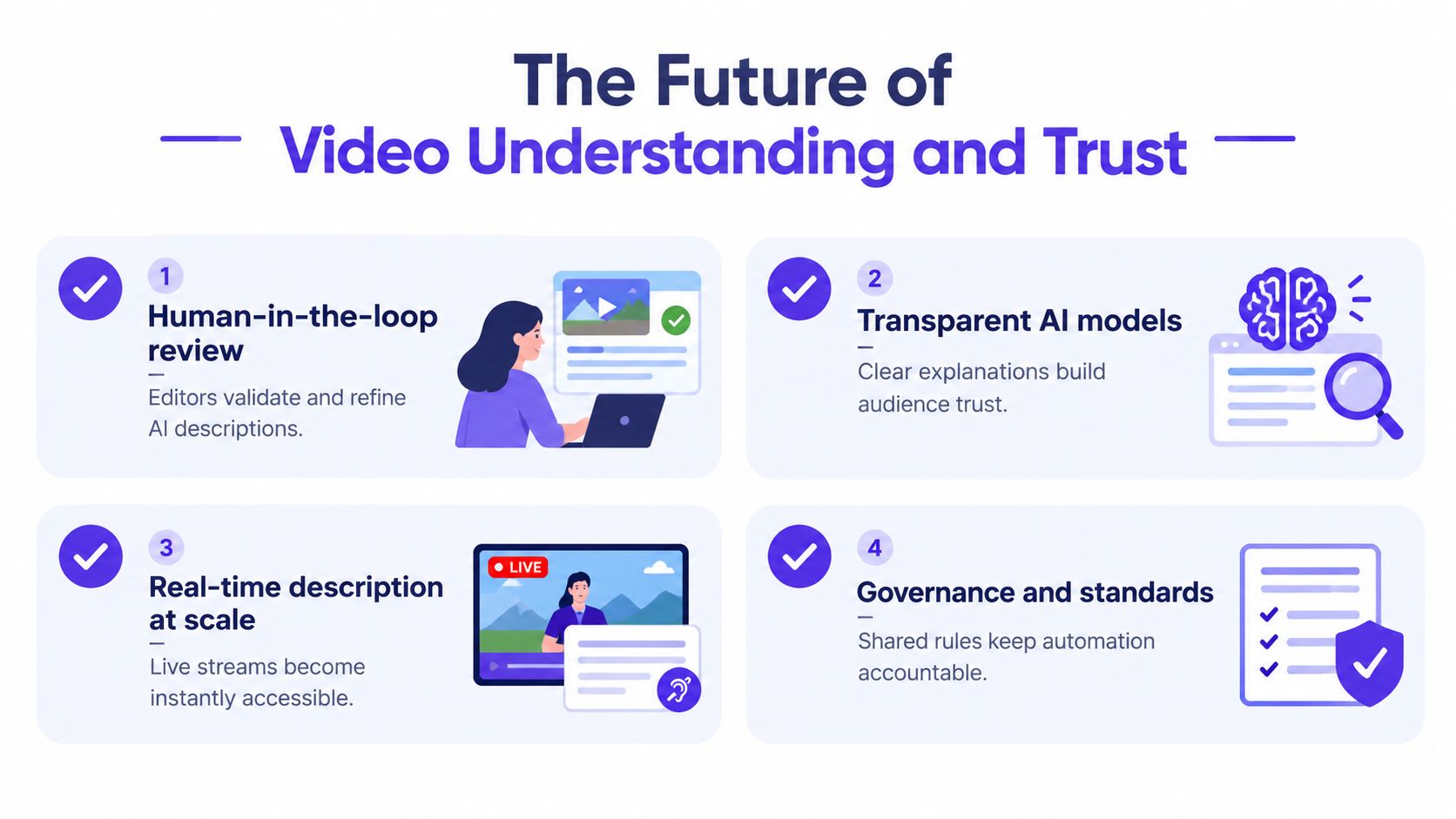 An infographic showing four steps for future video understanding and trust using AI and human oversight.