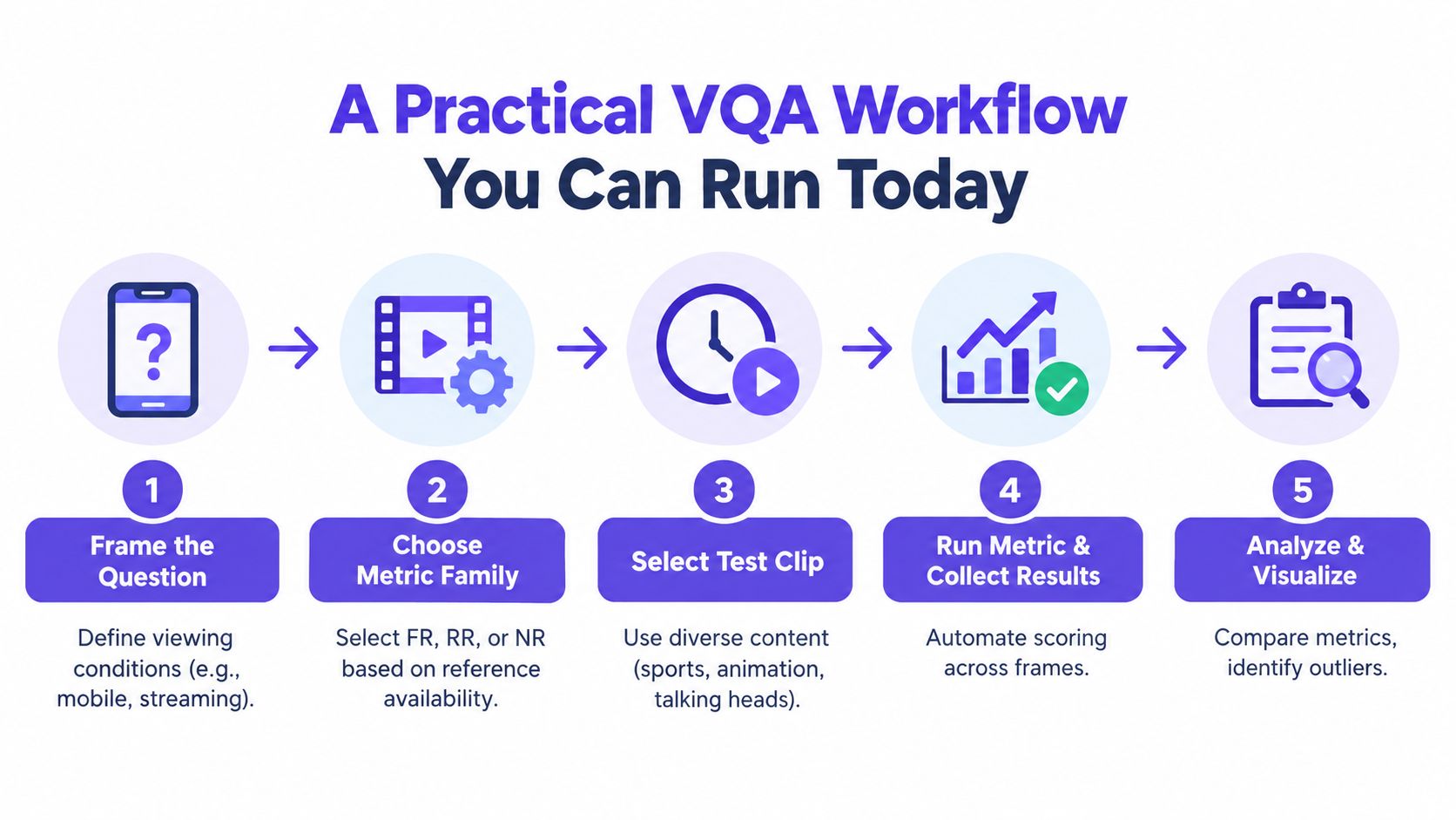 A five-step infographic illustrating a practical workflow for video quality assessment, starting with framing questions and ending with analysis.
