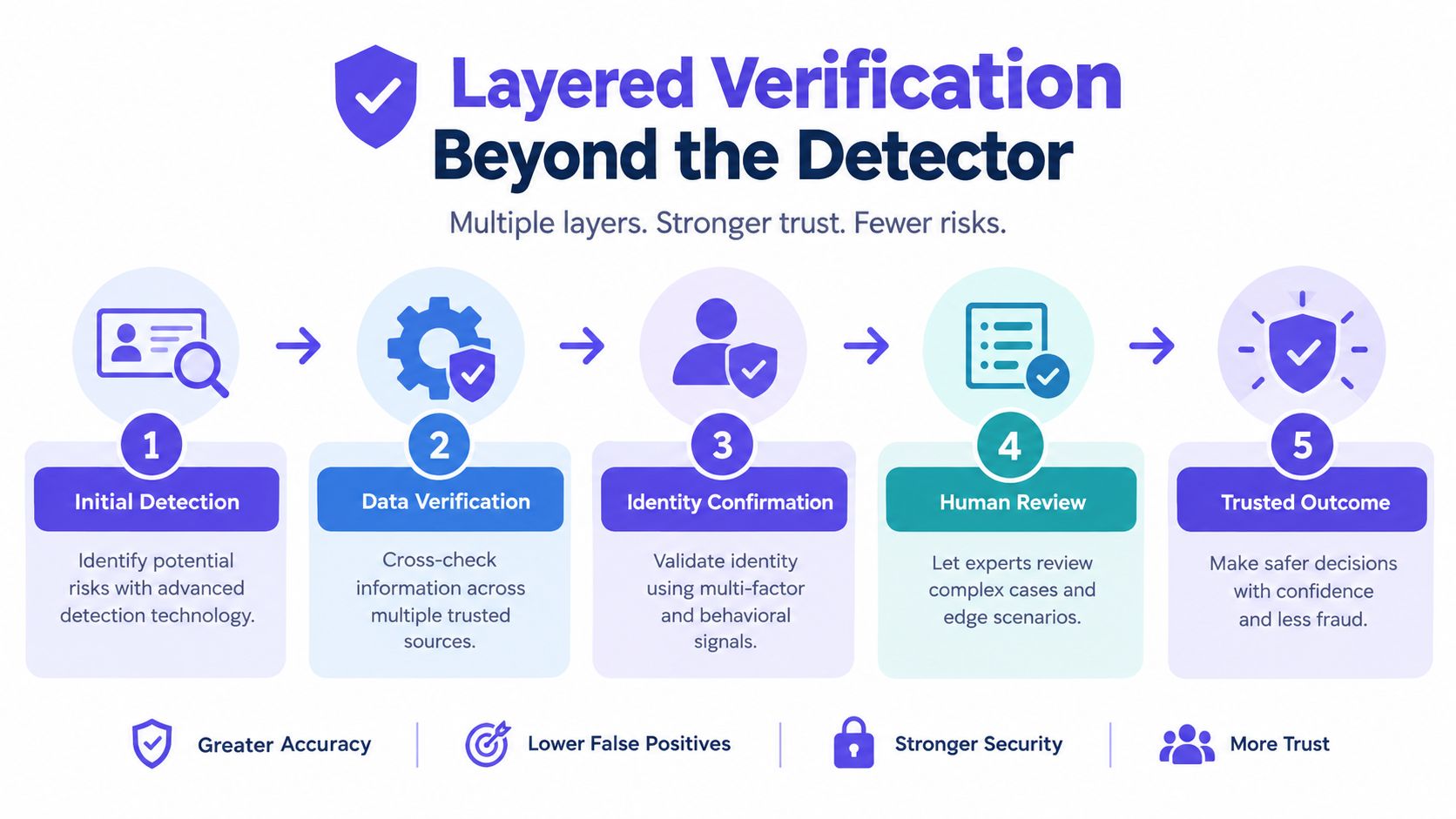 A five-step infographic showing a layered verification process to increase security and reduce fraud.