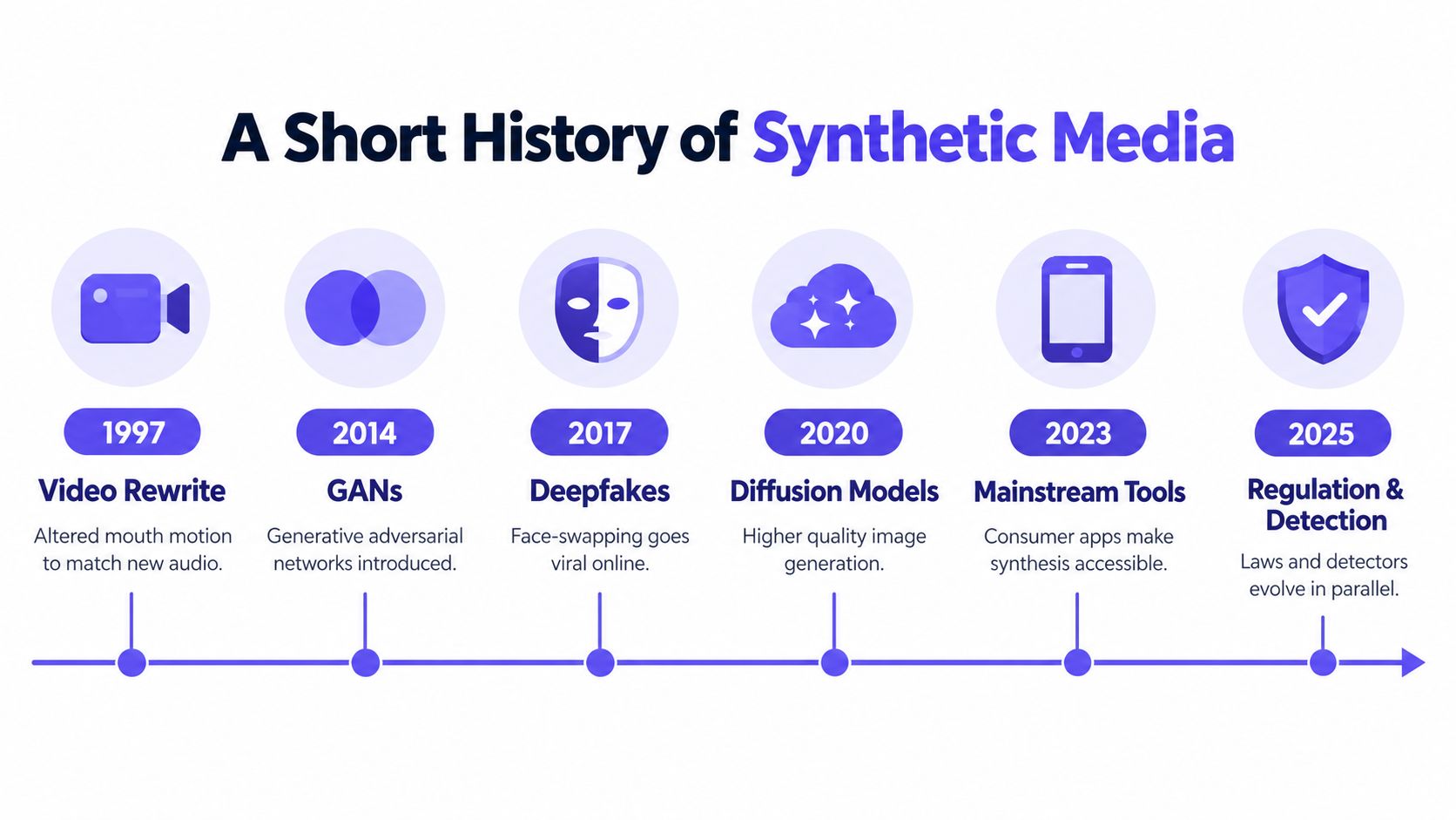 A timeline graphic illustrating the historical milestones of synthetic media from 1997 to 2025.
