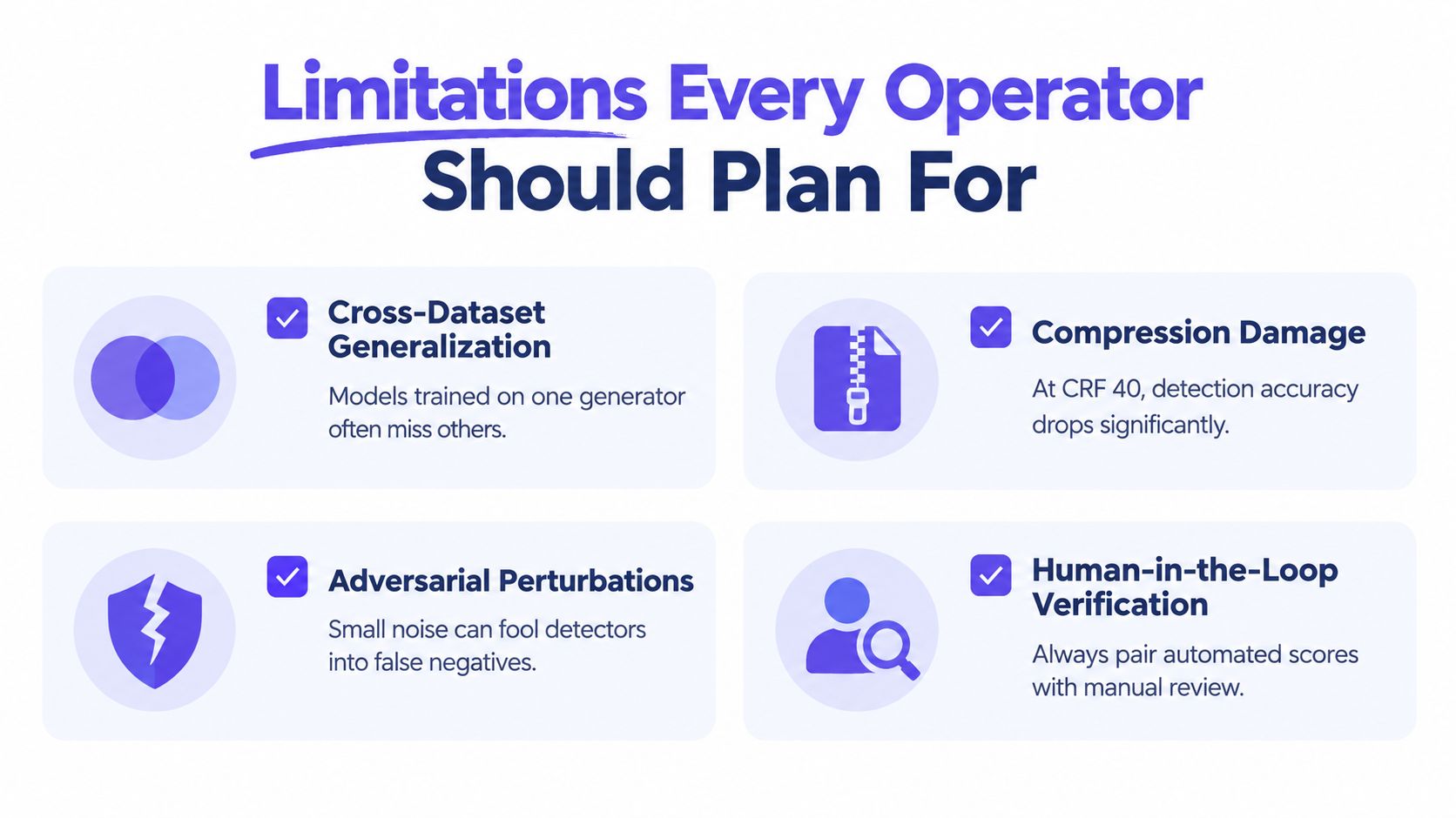 An infographic titled Limitations Every Operator Should Plan For, highlighting challenges like cross-dataset generalization, compression damage, and adversarial perturbations.