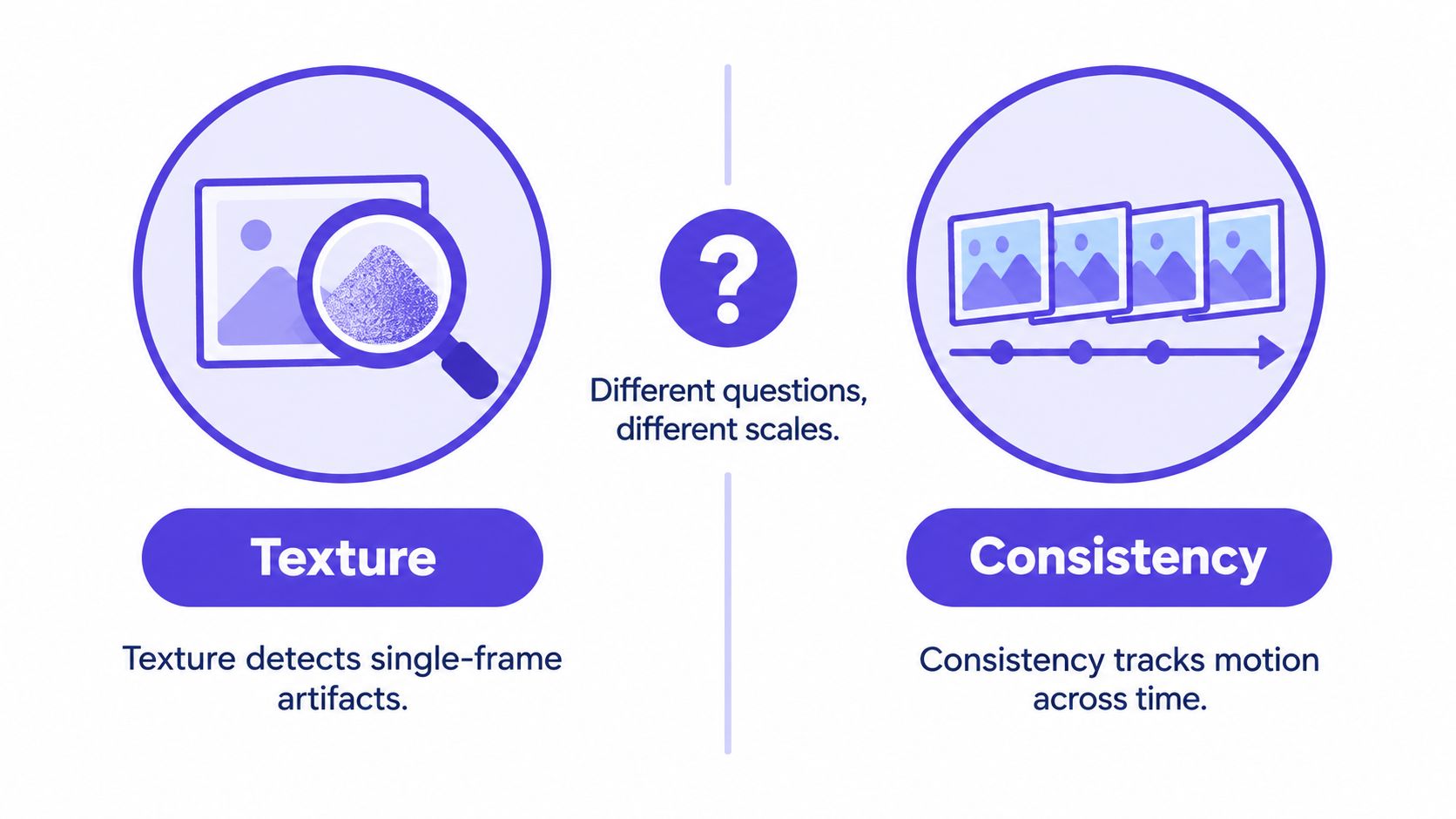 A diagram comparing texture, which detects single-frame artifacts, to consistency, which tracks motion across time.