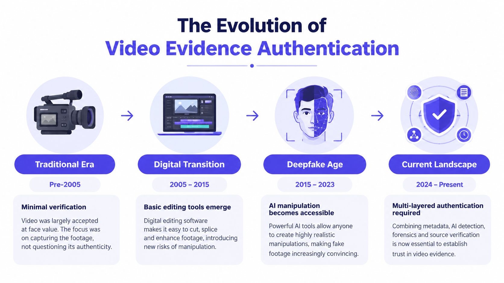 An infographic showing the evolution of video evidence authentication from traditional methods to modern multi-layered AI verification.