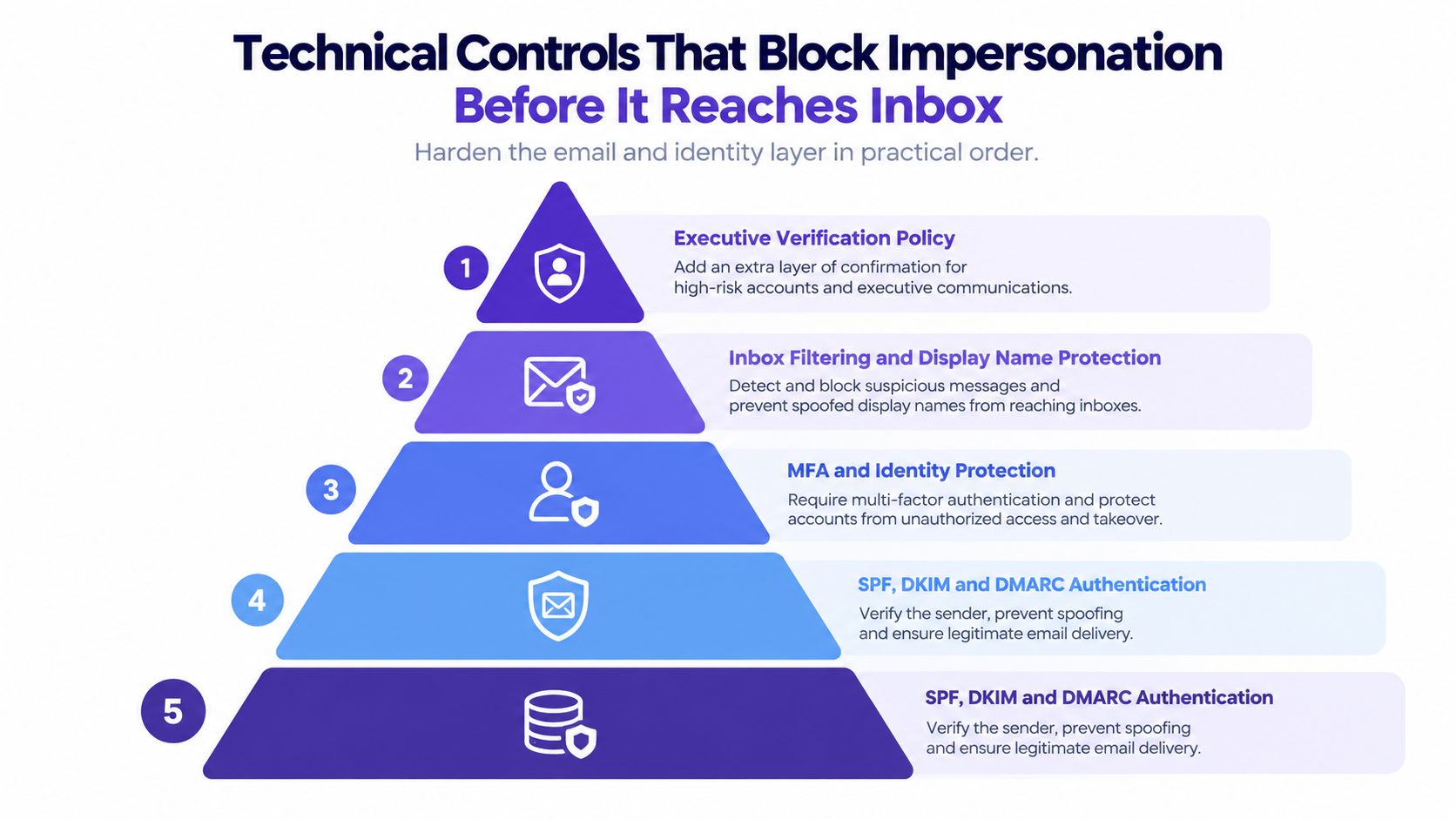 A five-step pyramid diagram illustrating technical controls to prevent email impersonation before reaching the inbox.