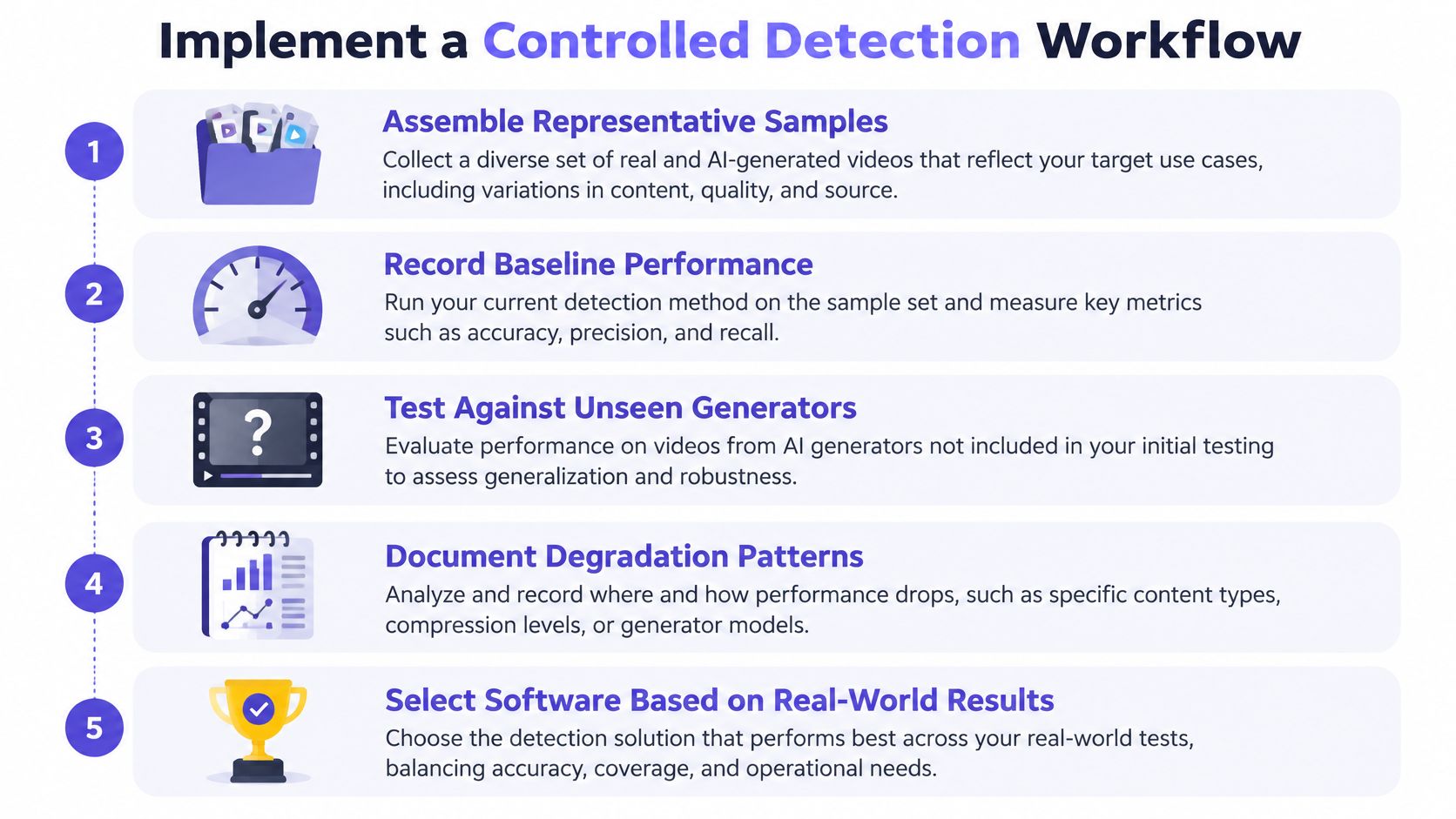 A five-step flowchart explaining a structured workflow for implementing effective AI-generated video detection software and testing protocols.