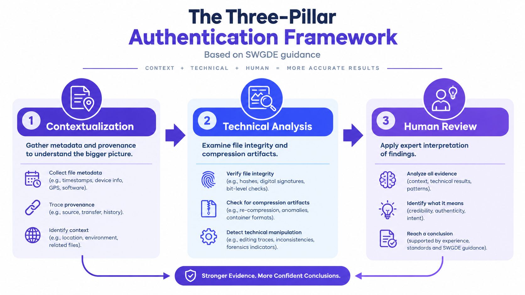 A diagram of the three-pillar authentication framework for verifying evidence using context, technical analysis, and human review.