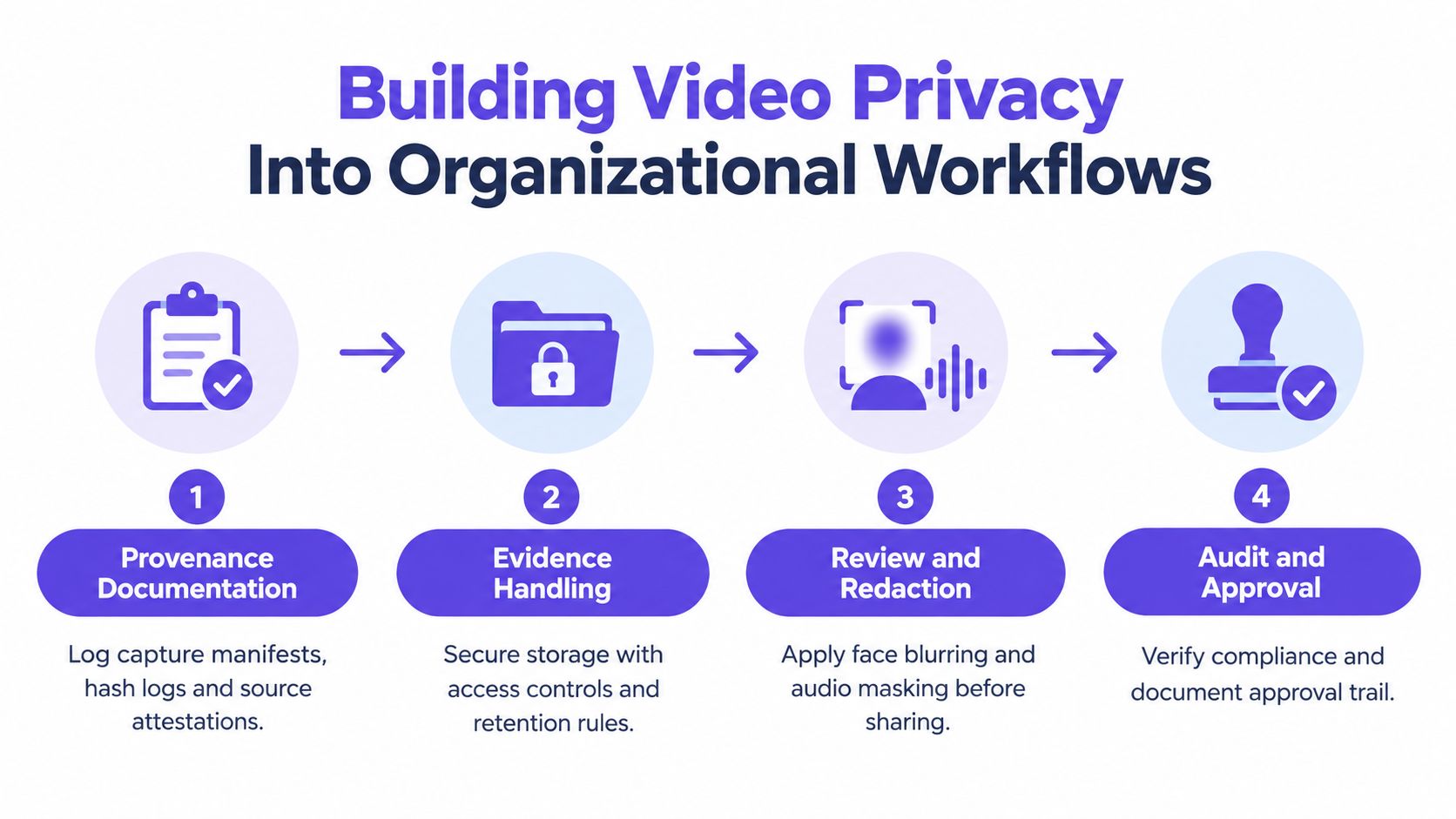 A four-step infographic illustrating a workflow for ensuring privacy in organizational video data handling and processing.