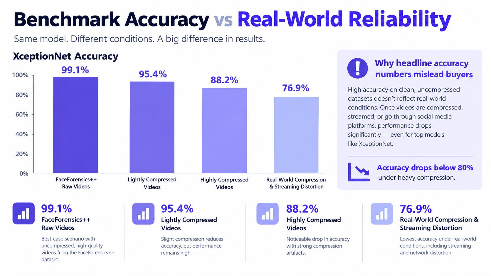 A bar chart comparing XceptionNet AI accuracy across different video compression levels and real-world conditions.