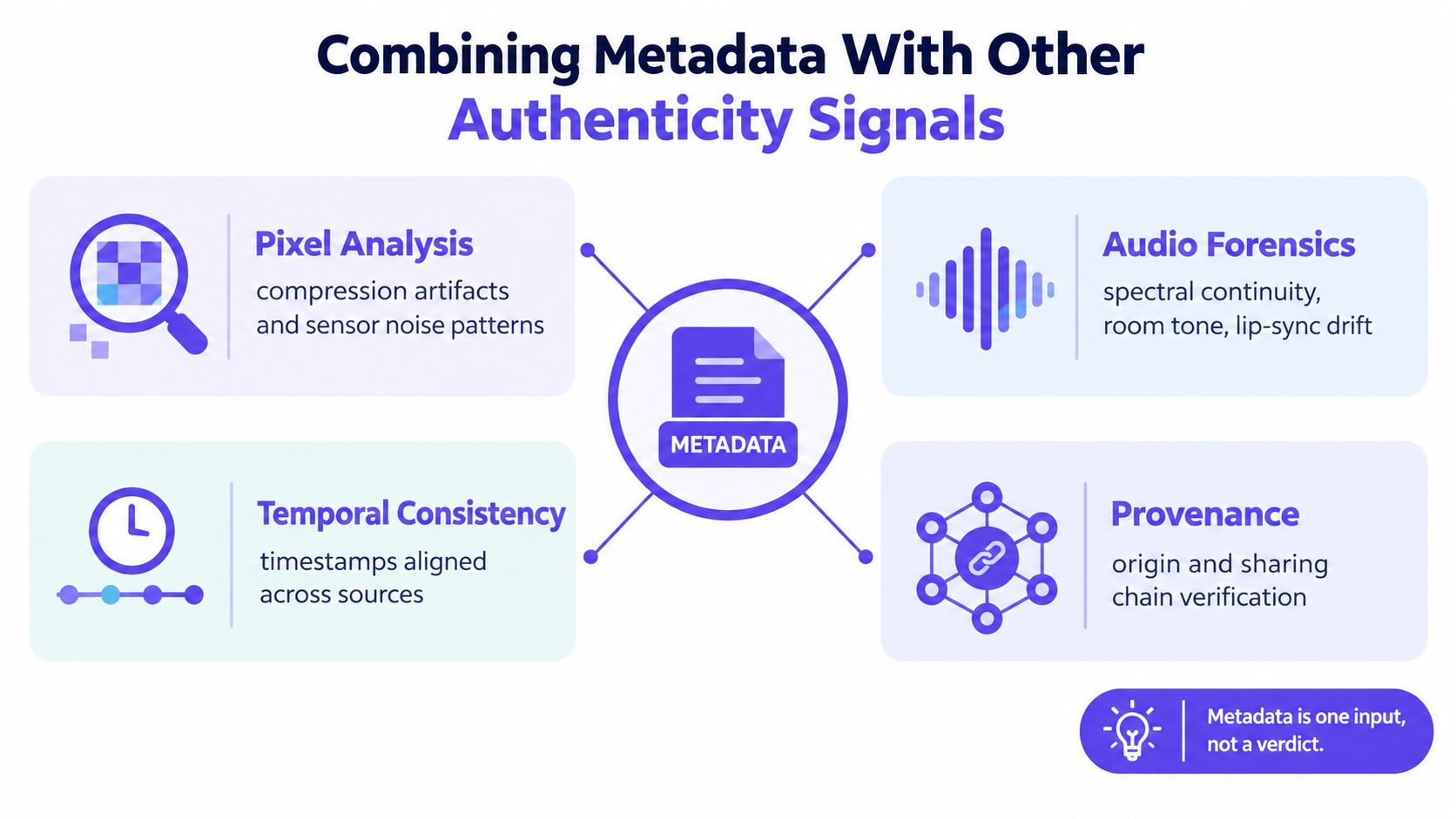 A diagram illustrating how metadata is combined with other authenticity signals like pixel analysis and provenance.