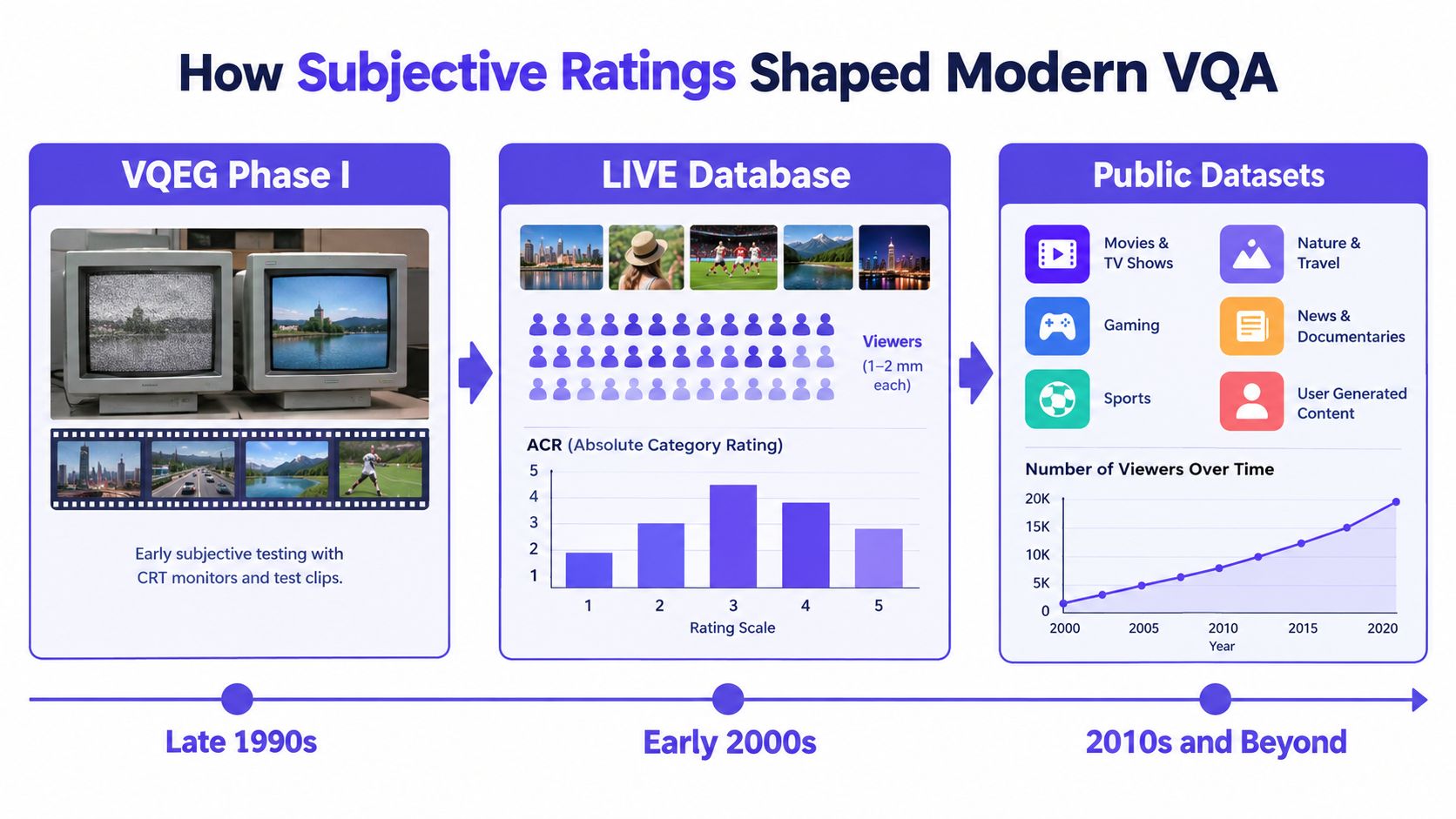 An infographic illustrating the historical evolution of video quality assessment from late 1990s through the present.
