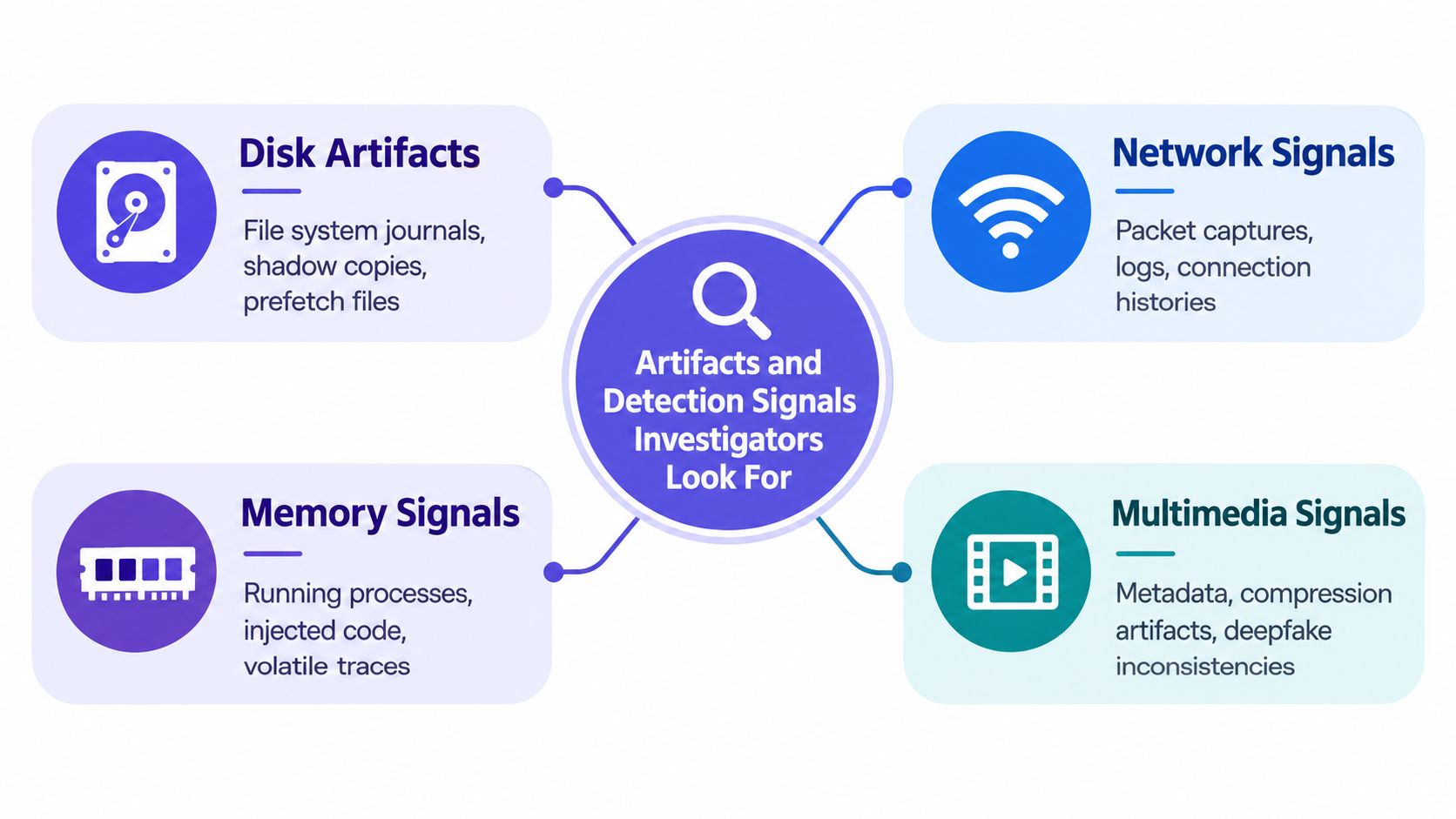 A diagram illustrating the four primary sources of digital evidence: disk, network, memory, and multimedia signals.