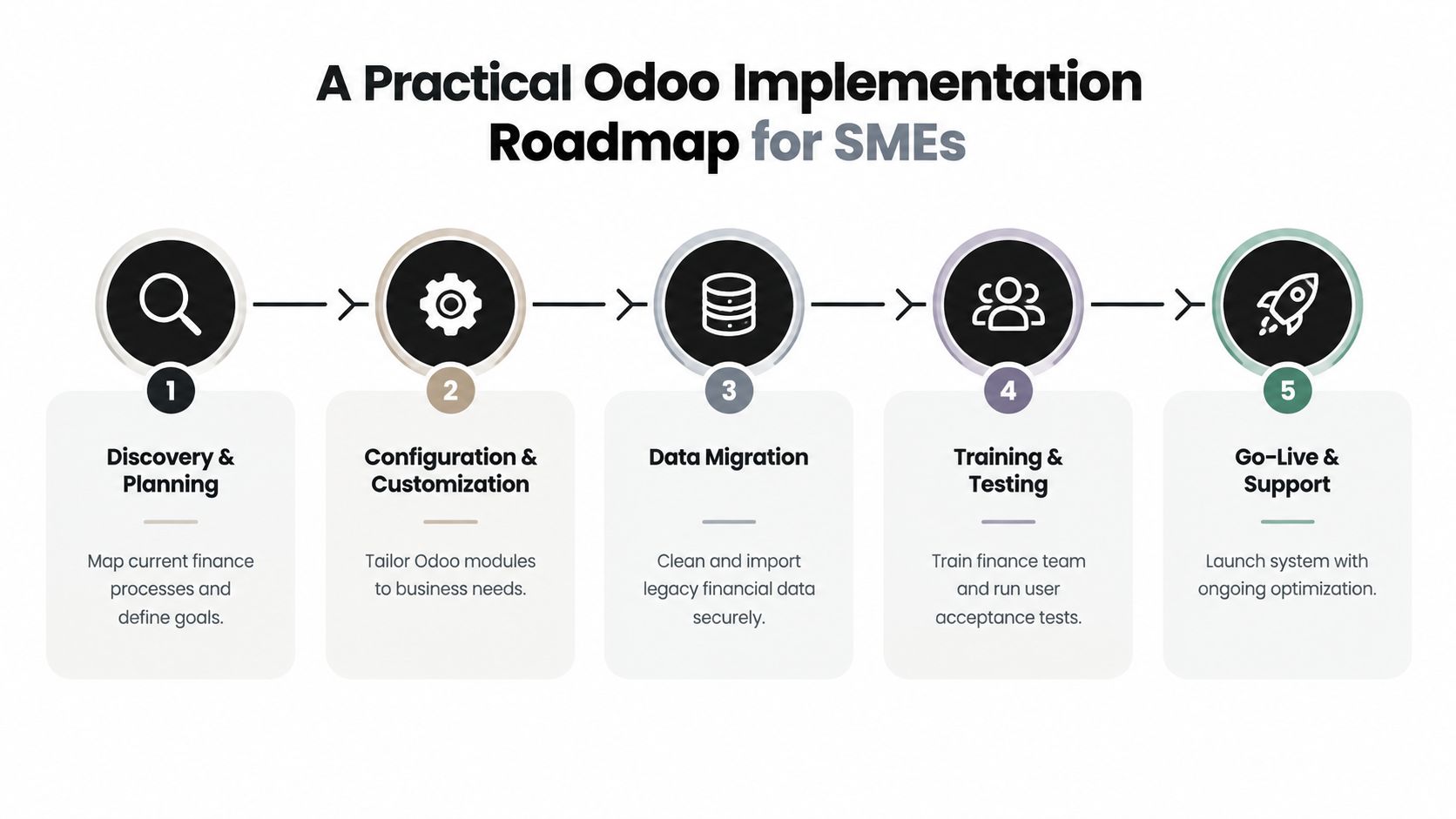 A five-step roadmap infographic for implementing Odoo ERP systems tailored for small and medium-sized enterprises.