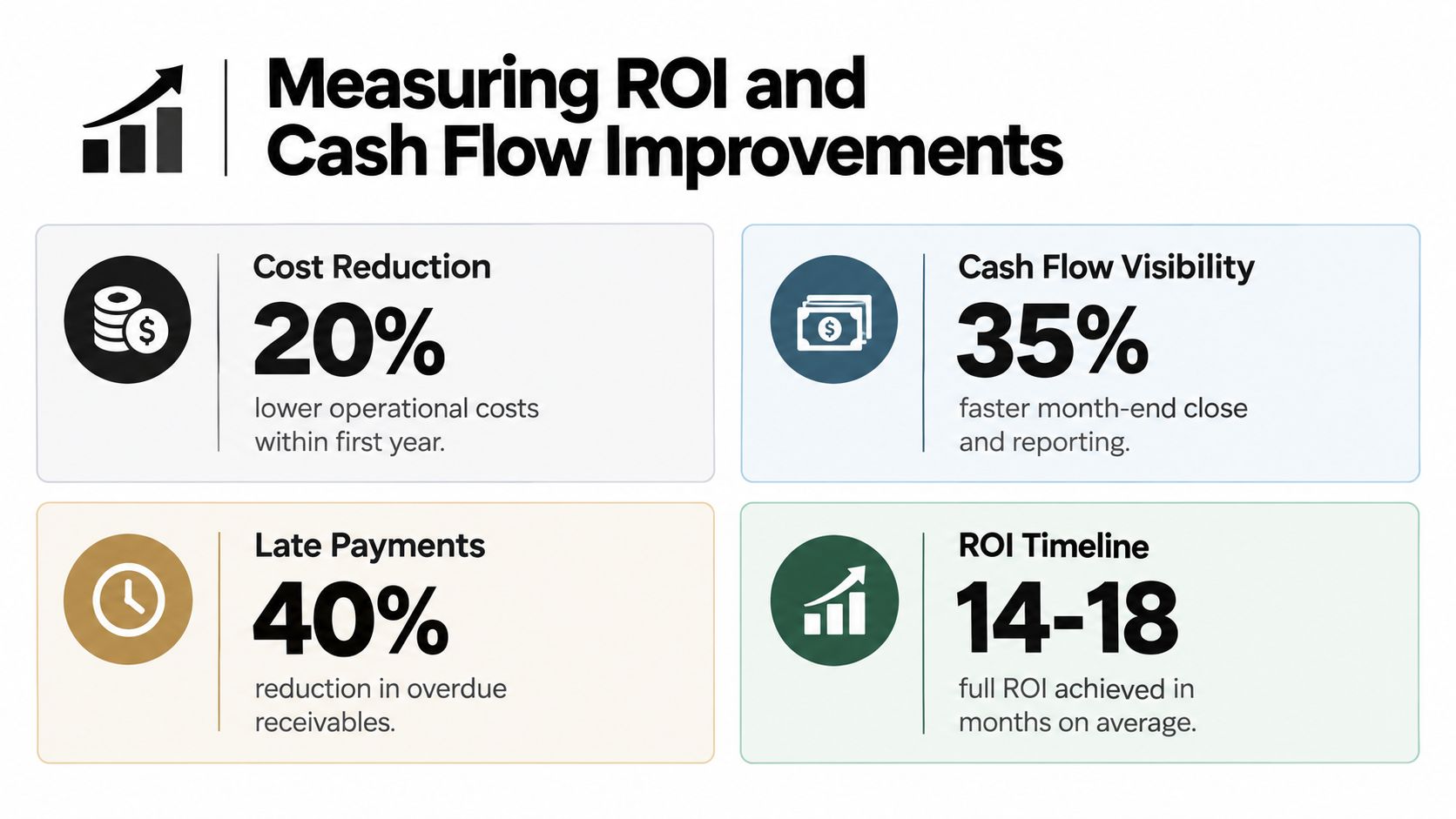 An infographic showing financial metrics including cost reduction, cash flow visibility, late payment reduction, and ROI timeline.