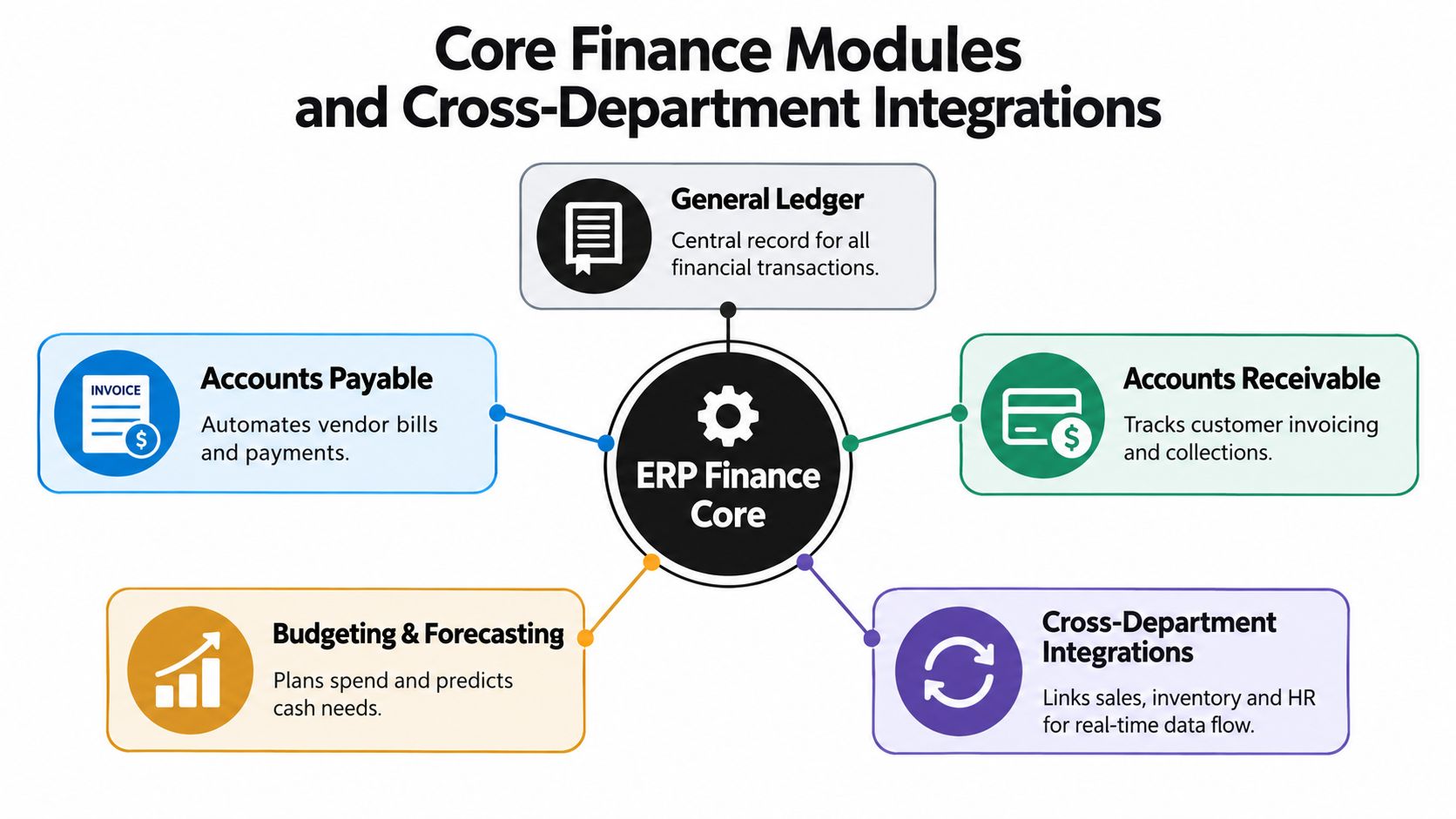 A diagram illustrating ERP Finance Core modules including General Ledger, Accounts Payable, Accounts Receivable, Budgeting, and Integrations.