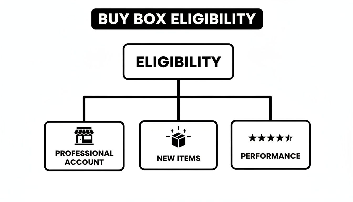 A black and white flowchart showing factors for Buy Box eligibility: Professional Account, New Items, and Performance.