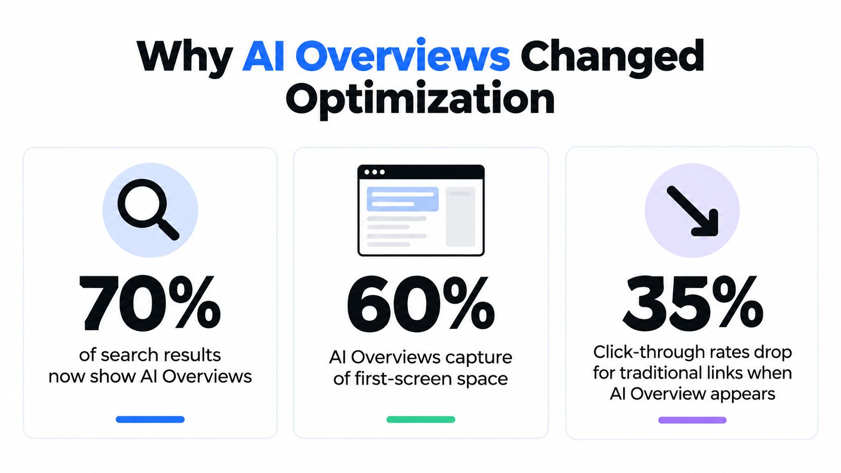 A graphic illustration showing statistics on how AI Overviews affect search engine optimization and click-through rates.
