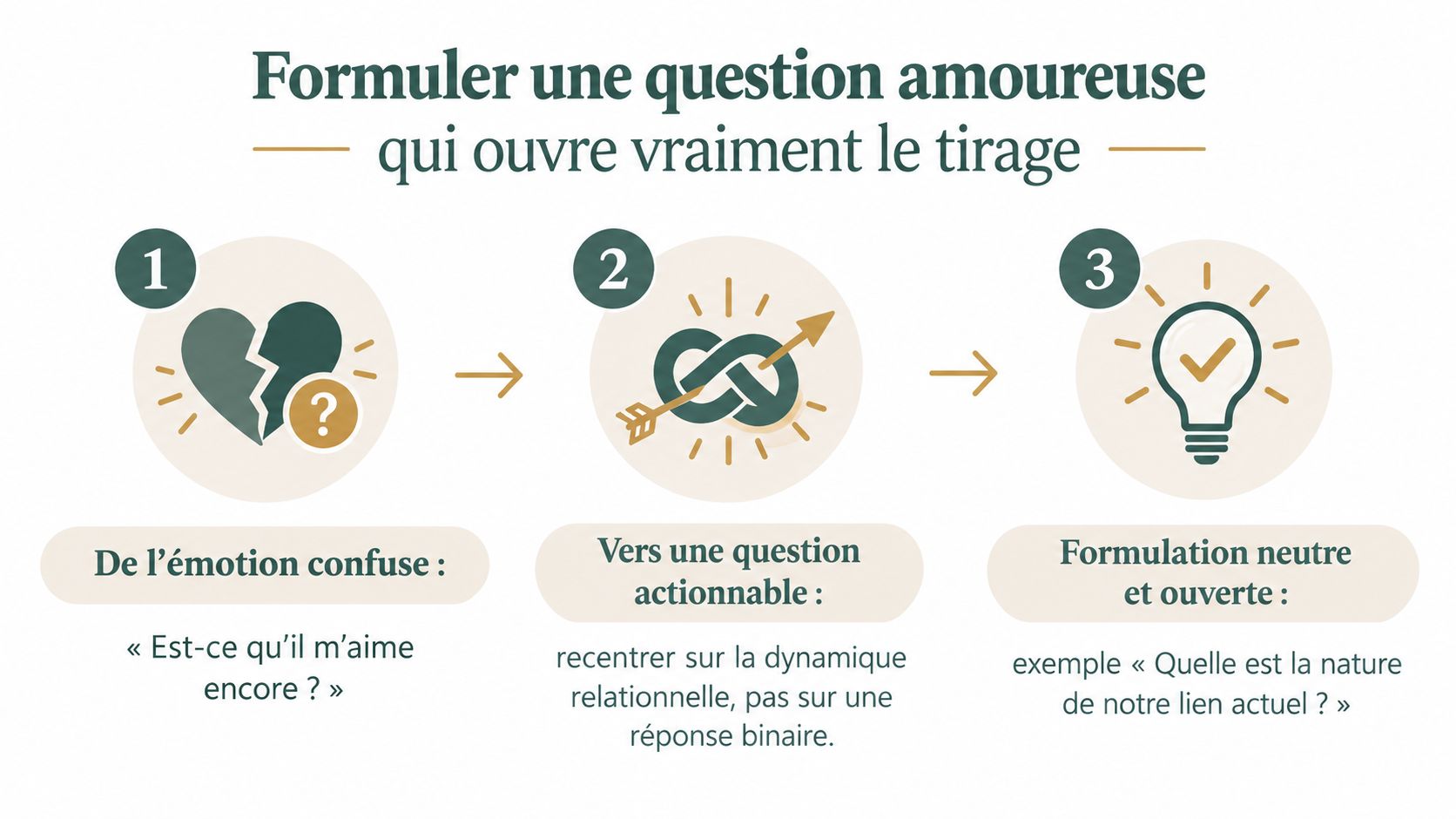 Une infographie en trois étapes illustrant comment formuler une question amoureuse ouverte pour un tirage de tarot.