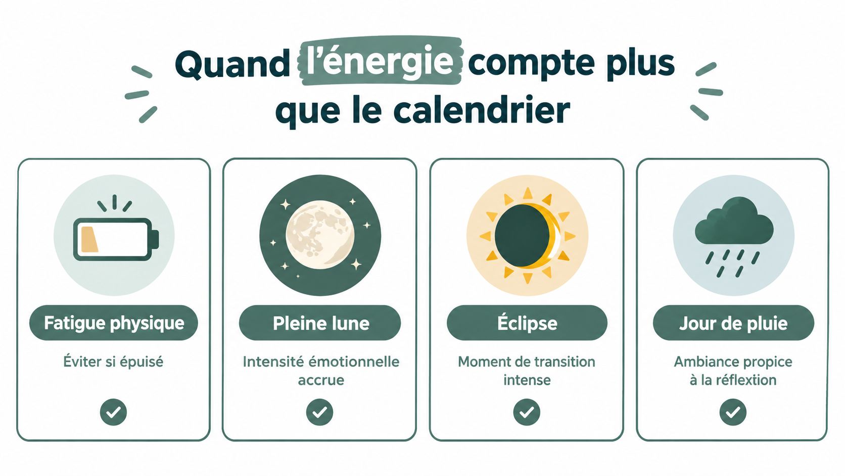 Illustration montrant quatre facteurs influençant l'énergie personnelle : fatigue, pleine lune, éclipse et jours de pluie.