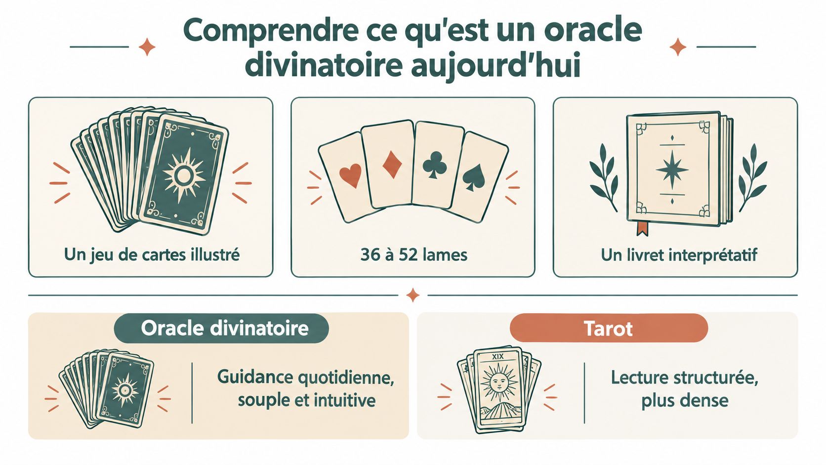 Une infographie pédagogique expliquant les différences entre les jeux d'oracle divinatoires et le tarot de manière visuelle.