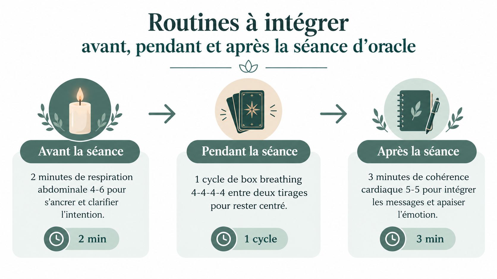 Infographie illustrant des routines de respiration à intégrer avant, pendant et après une séance de cartes oracle.
