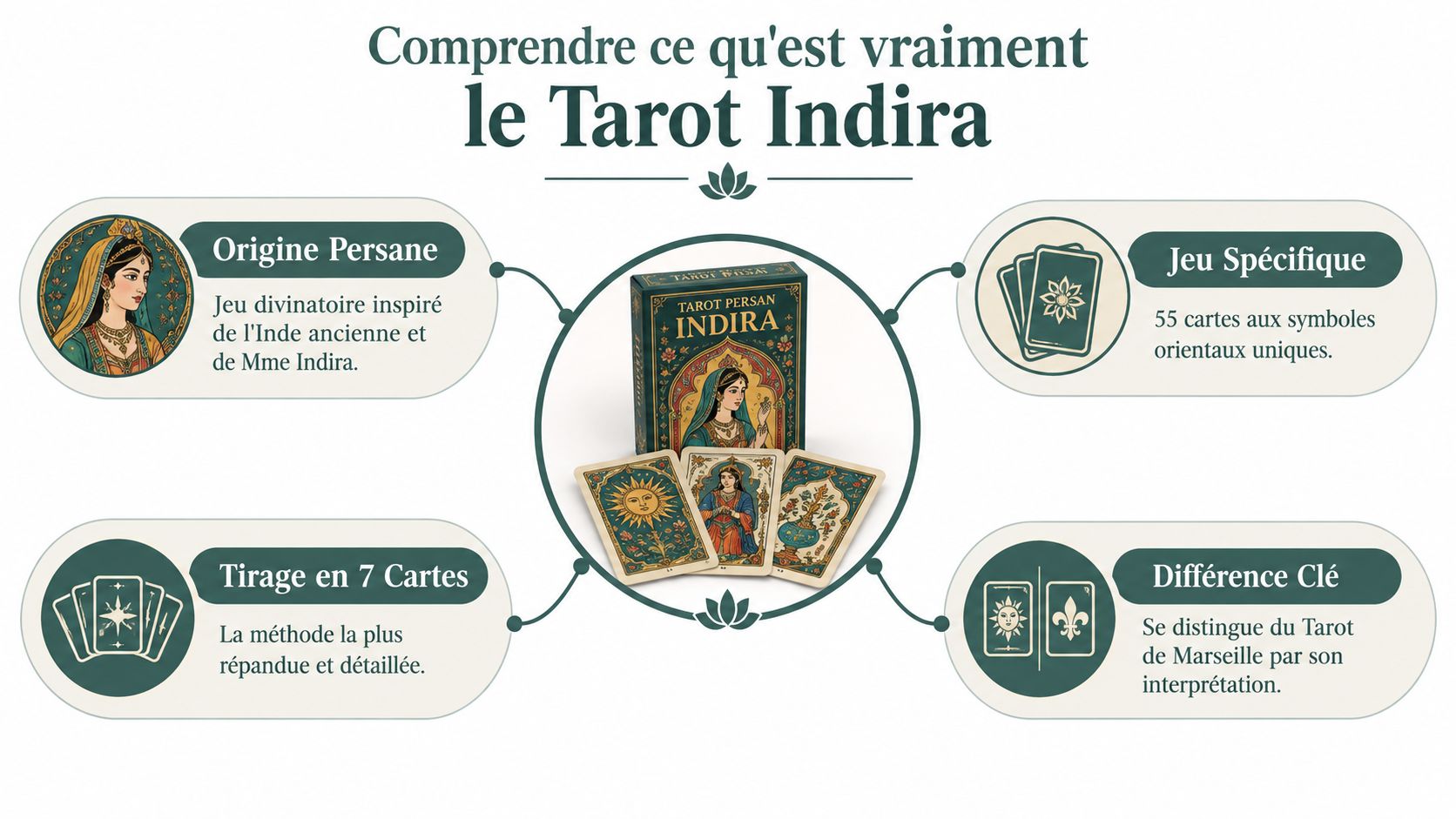 Une infographie informative présentant les caractéristiques principales du Tarot Indira, incluant son origine, son nombre de cartes.