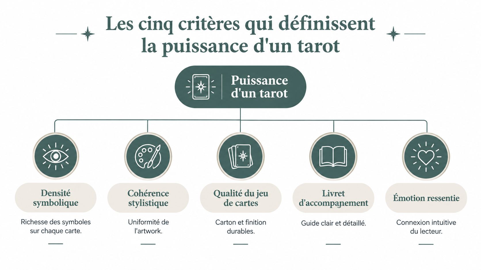 Infographie illustrant les cinq critères essentiels pour définir la puissance et la qualité d'un jeu de tarot.