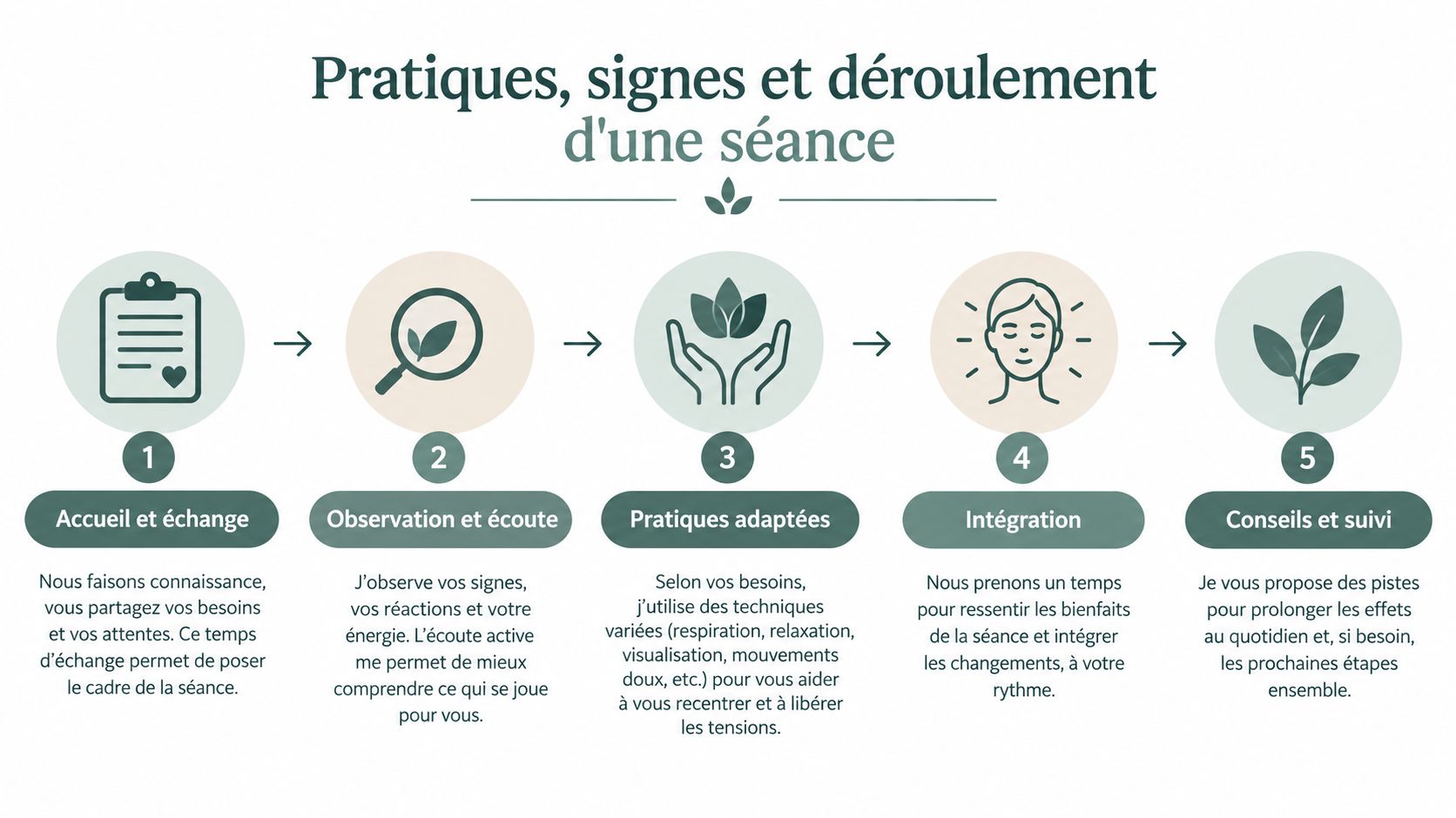 Infographie illustrant les cinq étapes du déroulement d'une séance de soins énergétiques, de l'accueil au suivi.