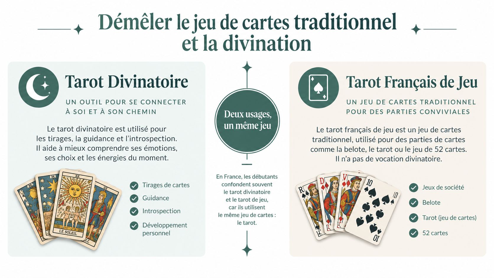 Comparaison entre le tarot divinatoire utilisé pour l'introspection et le jeu de cartes traditionnel français pour jouer.