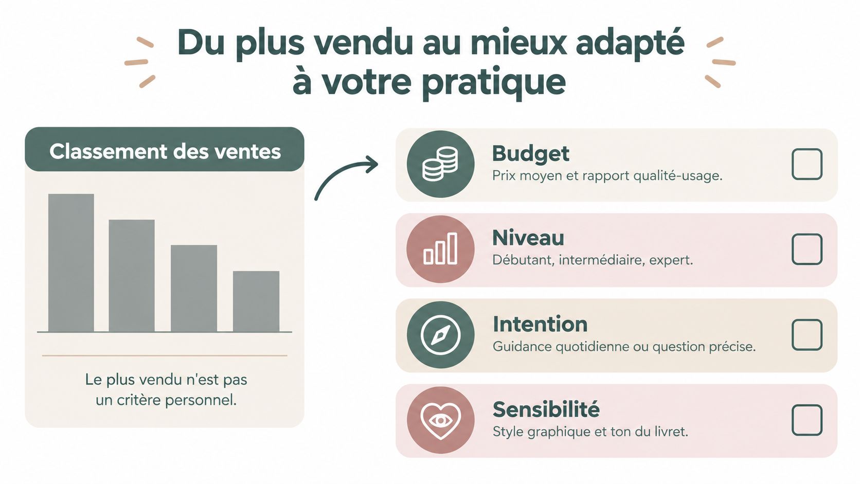 Infographie montrant que choisir un oracle dépend de vos critères personnels plutôt que des ventes.