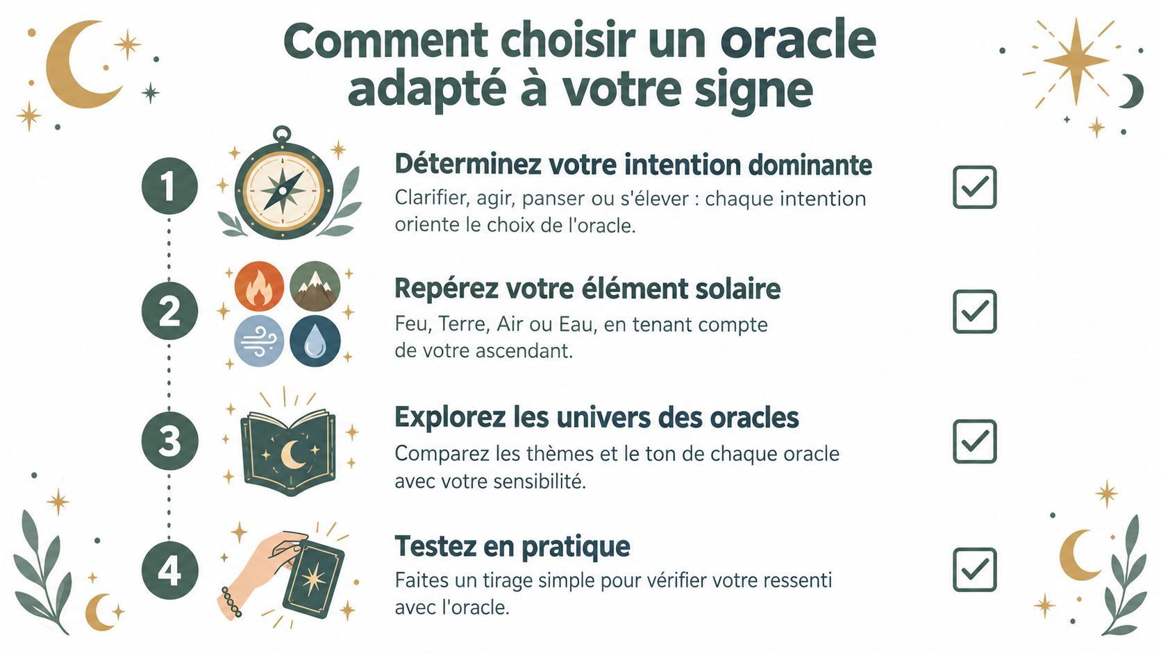 Infographie en quatre étapes expliquant comment choisir un jeu d'oracle adapté à son signe astrologique.