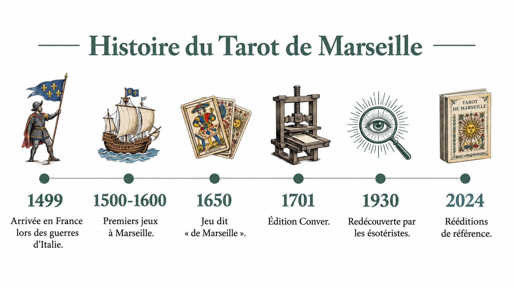 Frise chronologique illustrée détaillant l'histoire et l'évolution du célèbre Tarot de Marseille de 1499 à 2024.