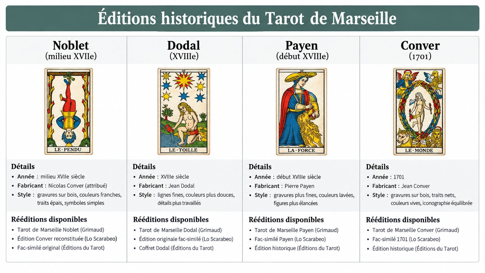 Tableau comparatif illustrant quatre éditions historiques du Tarot de Marseille avec leurs détails et rééditions disponibles.