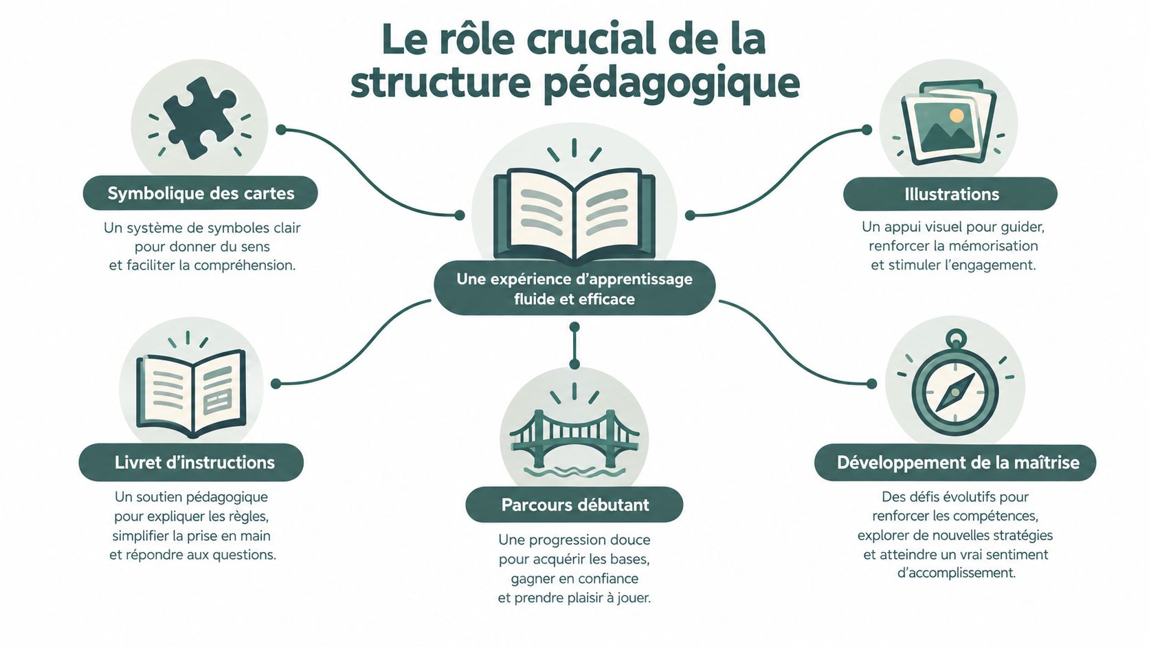 Schéma illustrant le rôle crucial d'une structure pédagogique pour une expérience d'apprentissage fluide et efficace en jouant.