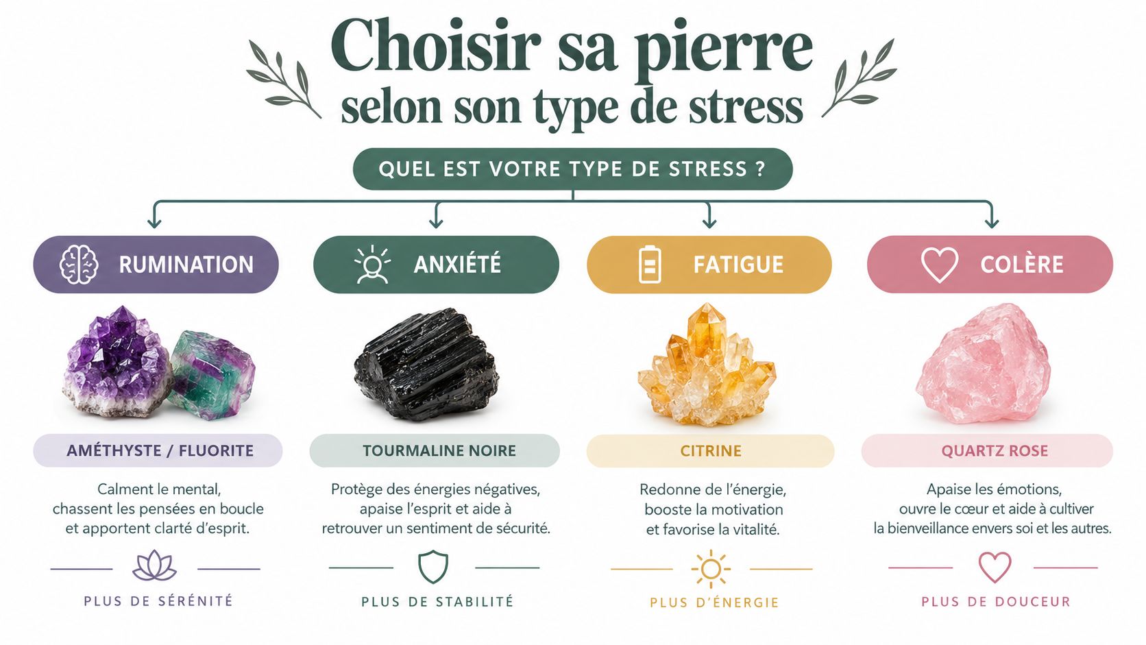 Infographie illustrant le choix de pierres semi-précieuses en fonction du type de stress ressenti, de la rumination à la colère.