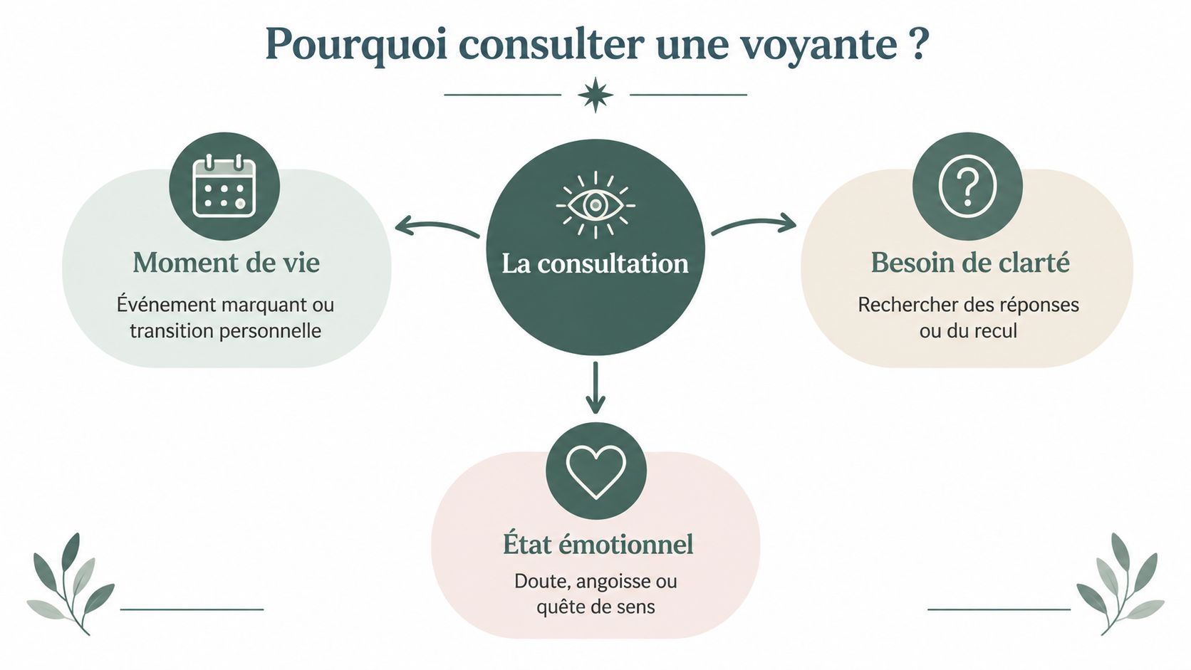 Schéma explicatif montrant les raisons pour lesquelles consulter une voyante : moment de vie, besoin de clarté, état émotionnel.