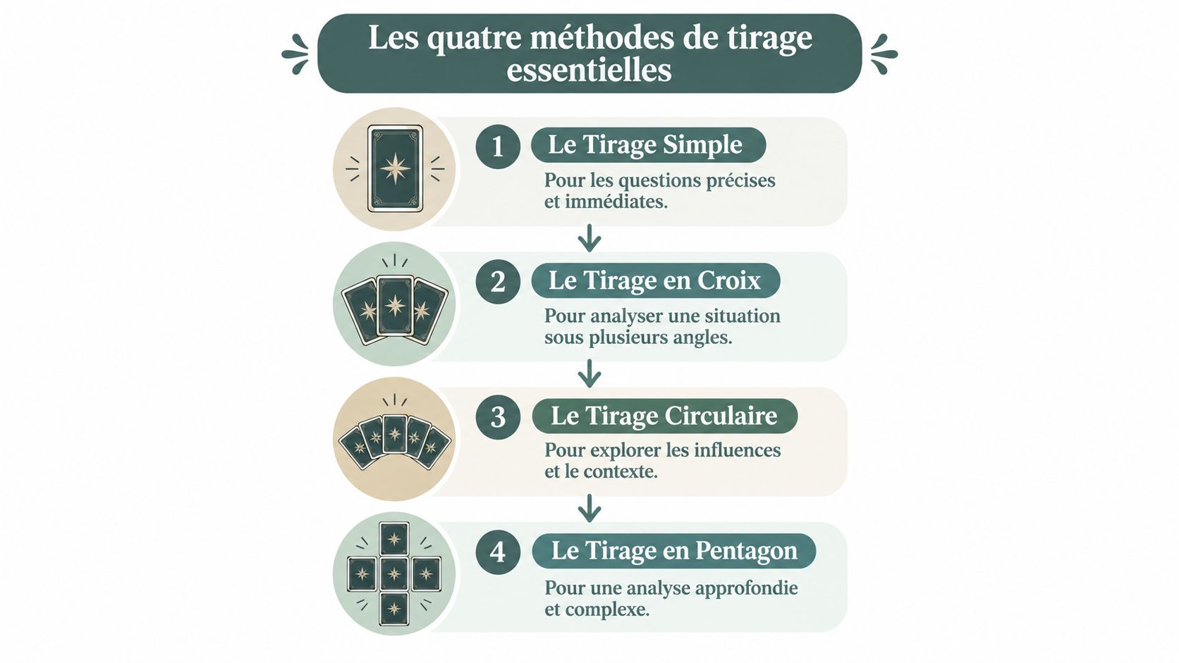 Illustration des quatre méthodes essentielles de tirage de cartes pour une lecture approfondie et intuitive.