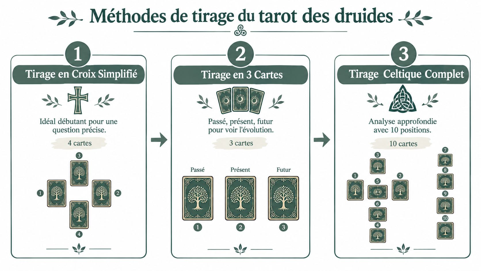 Illustration montrant trois méthodes différentes de tirage du tarot des druides avec leurs dispositions de cartes associées.