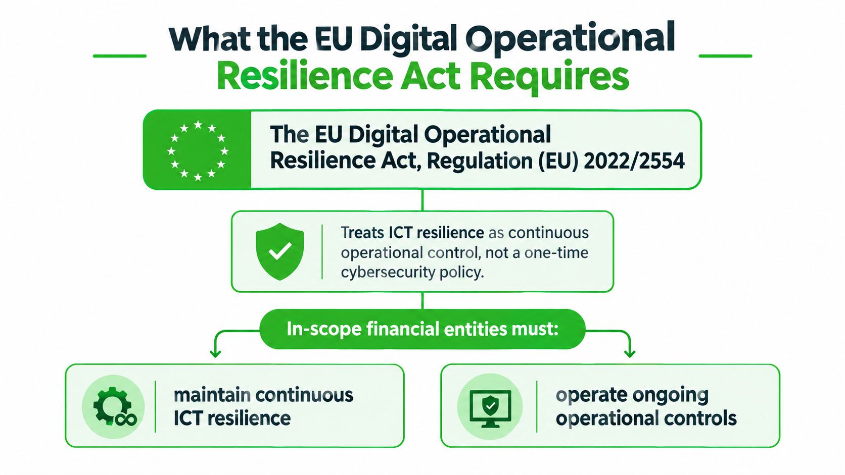 A diagram outlining the key requirements of the EU Digital Operational Resilience Act for financial entities.