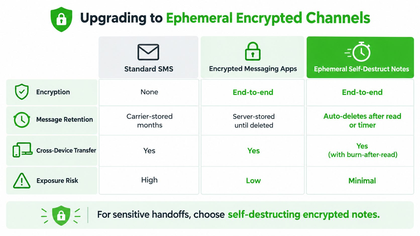 A comparison chart showing features of Standard SMS, Encrypted Messaging Apps, and Ephemeral Self-Destruct Notes security levels.