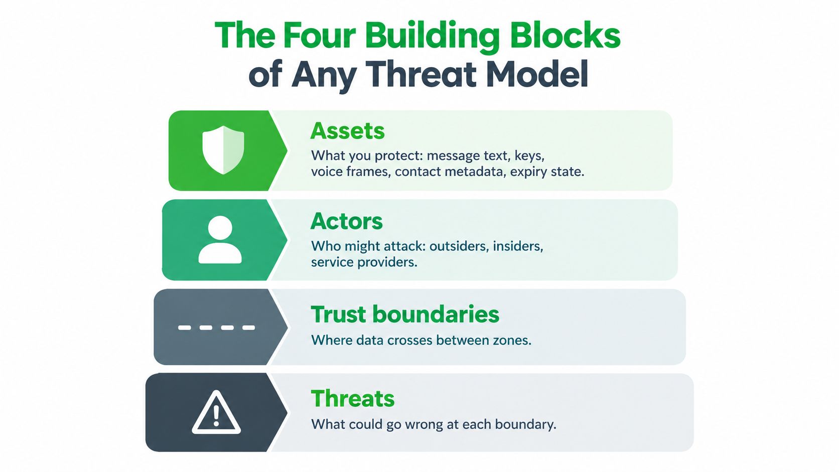 An infographic titled The Four Building Blocks of Any Threat Model, listing assets, actors, trust boundaries, and threats.
