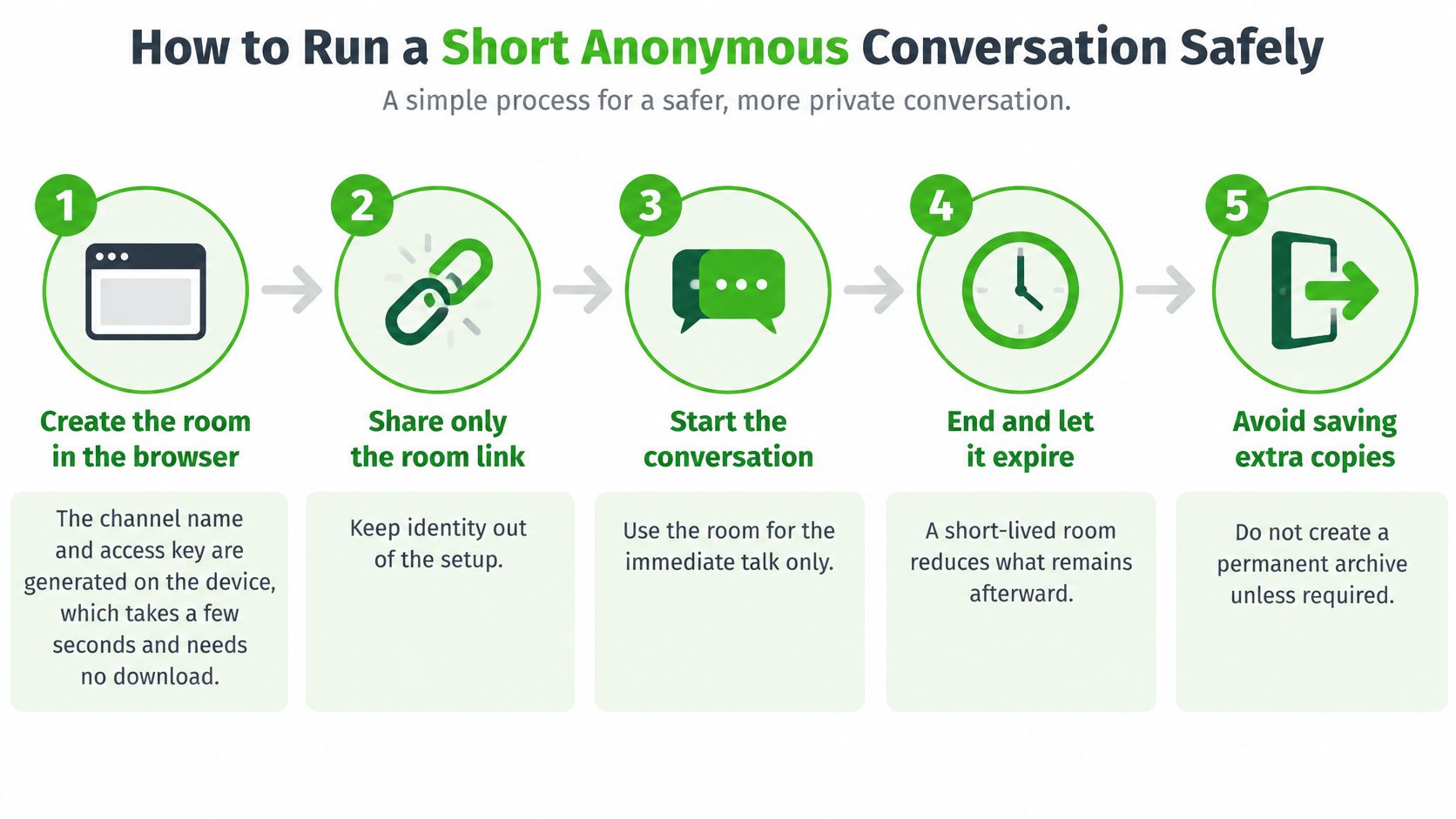 An infographic showing a five-step process for conducting a secure and anonymous online chat in a browser.