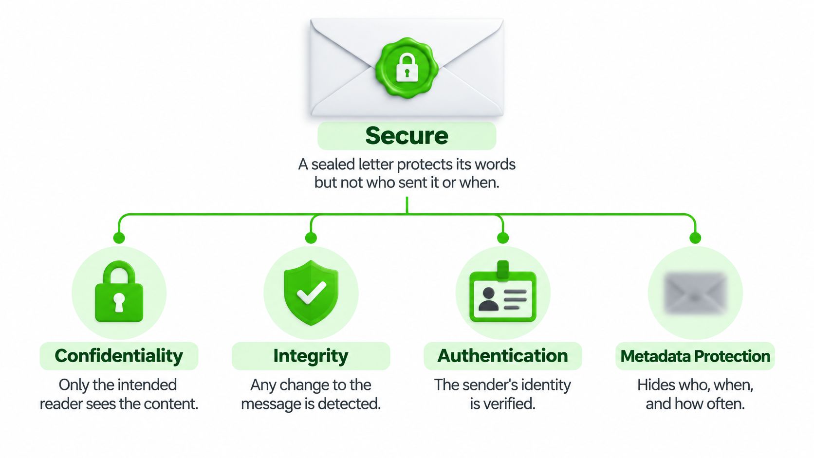 A diagram illustrating the four key components of secure communication: confidentiality, integrity, authentication, and metadata protection.